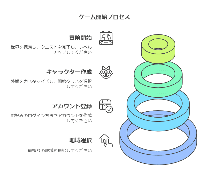 ゲーム開始プロセス