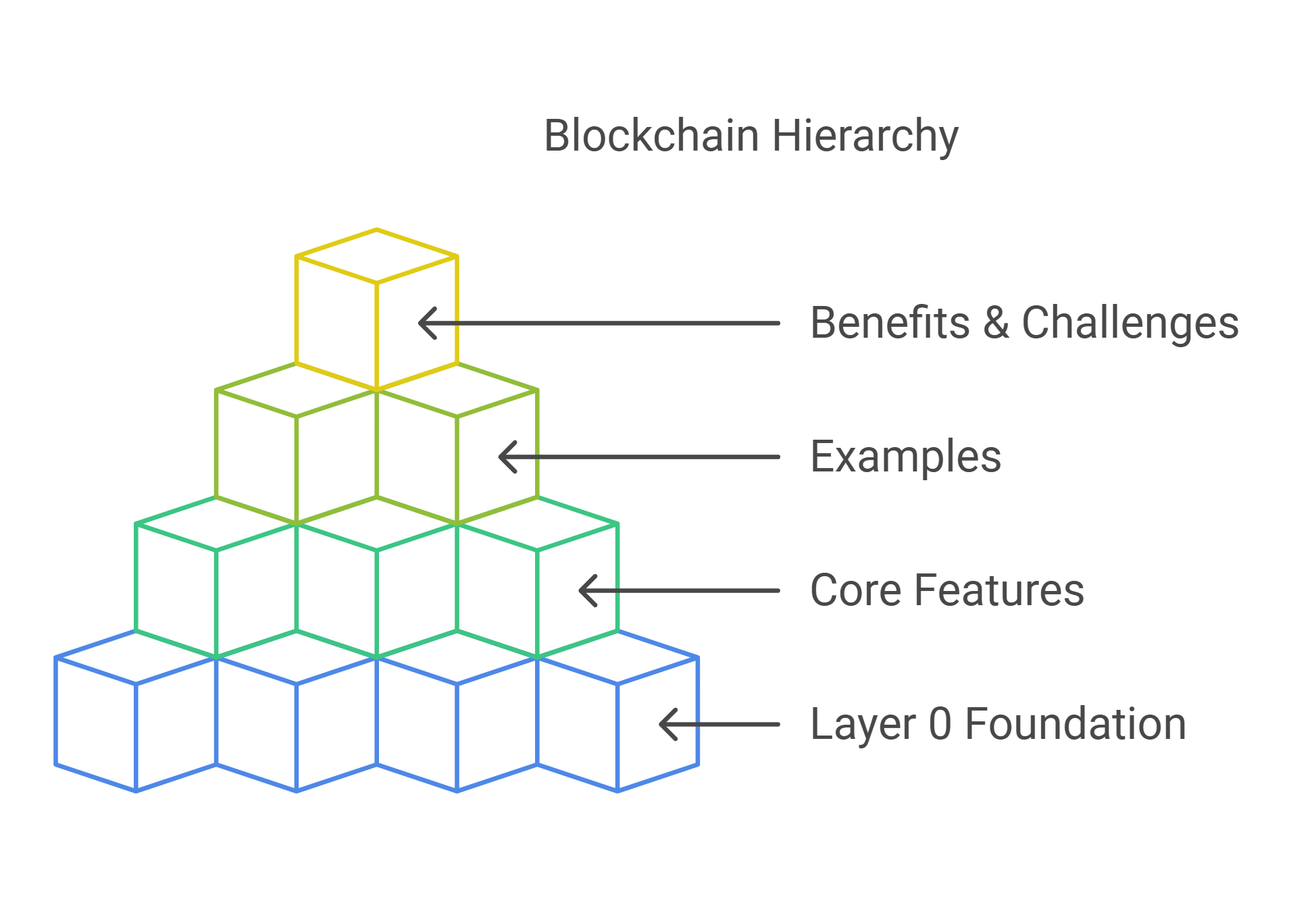 Layer 0 blockchain