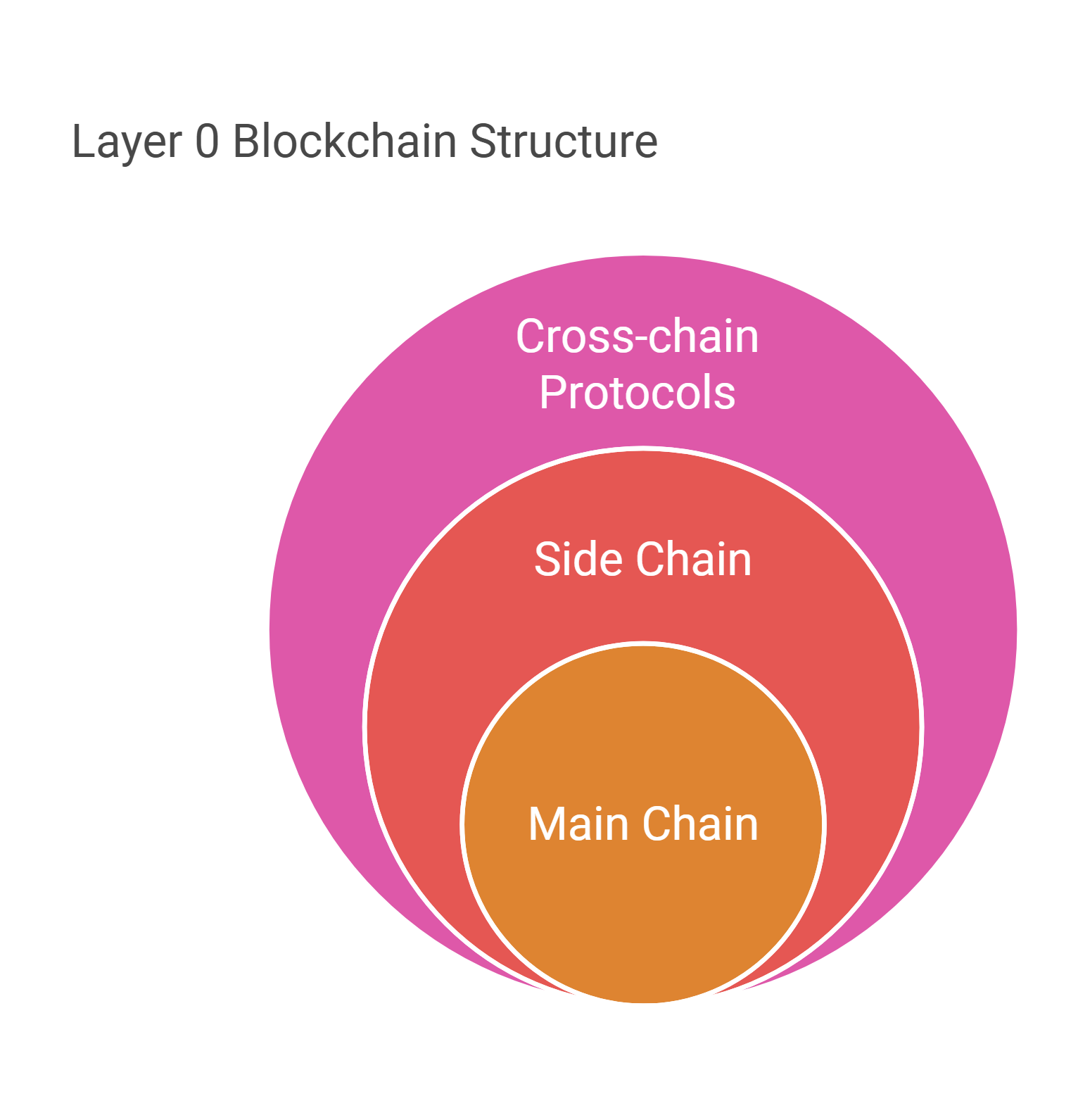 Layer 0 blockchain structure