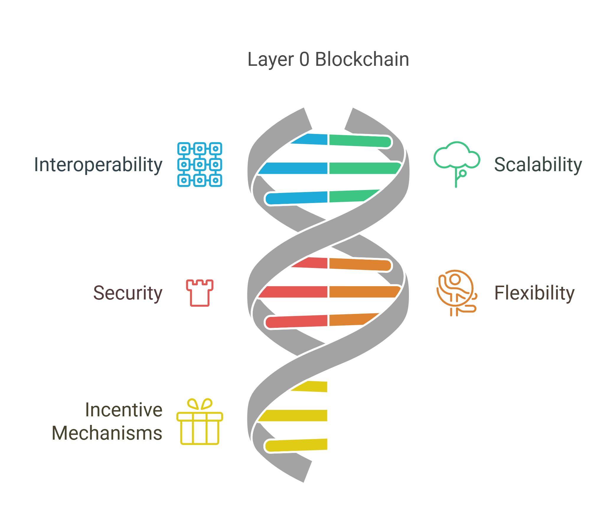 Important features of the Layer 0 blockchain