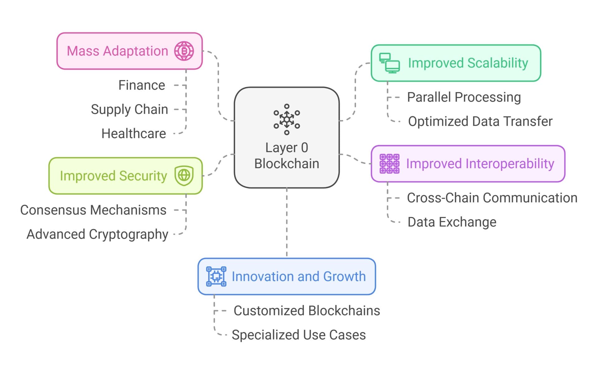 From Layer 0 benefits to adoption