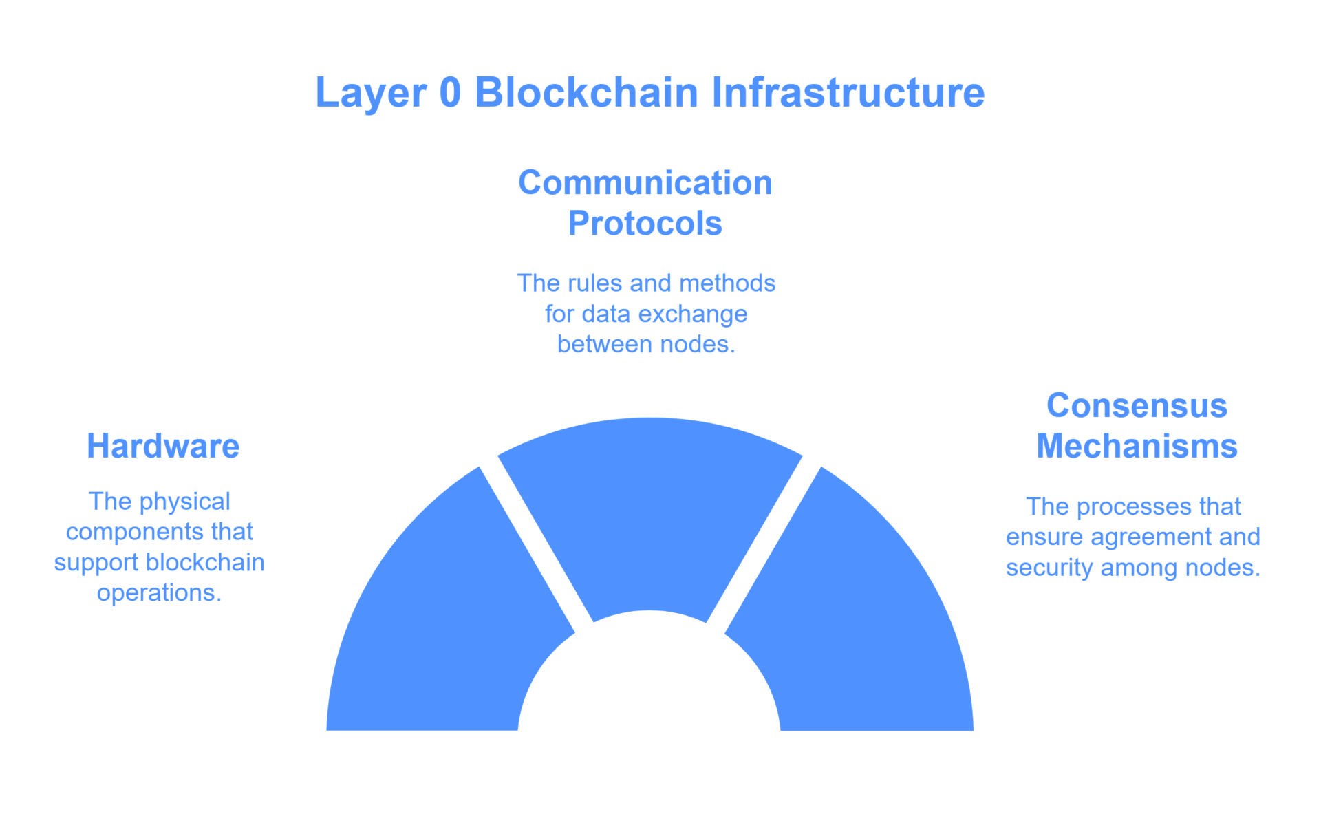 blockchain hierarchical structure