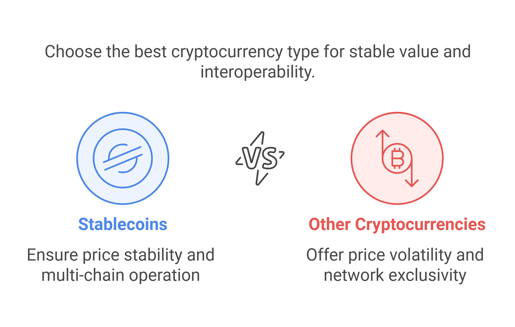 Comparison of Stability and Interoperability in Cryptocurrencies