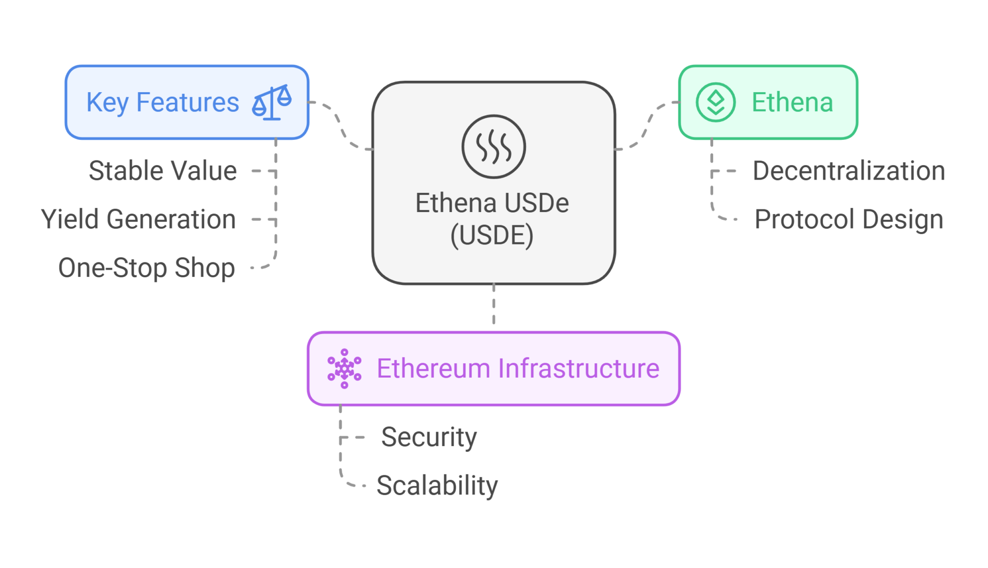 Innovative Stable Coin Model