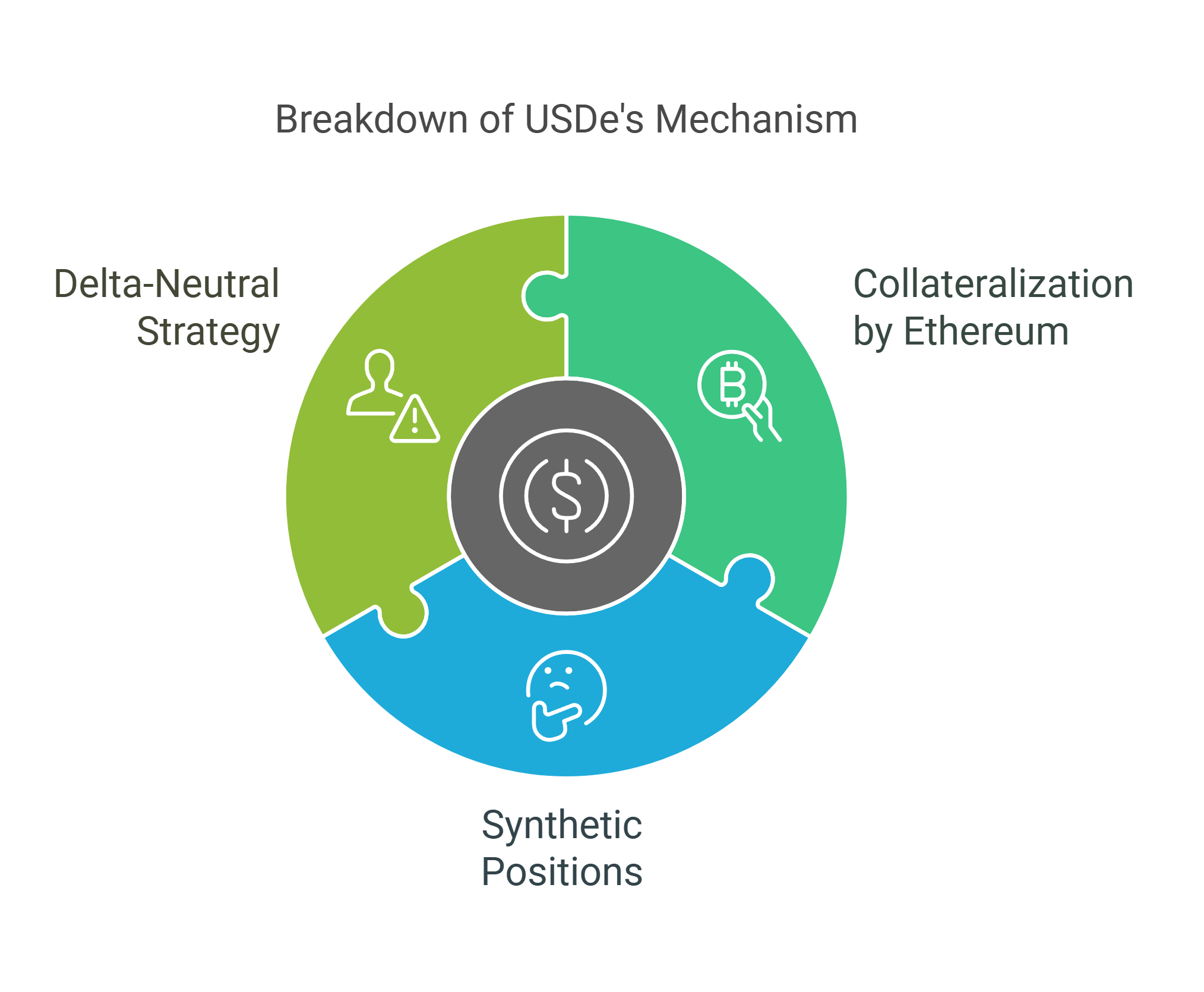 USDe Value Retention Cycle