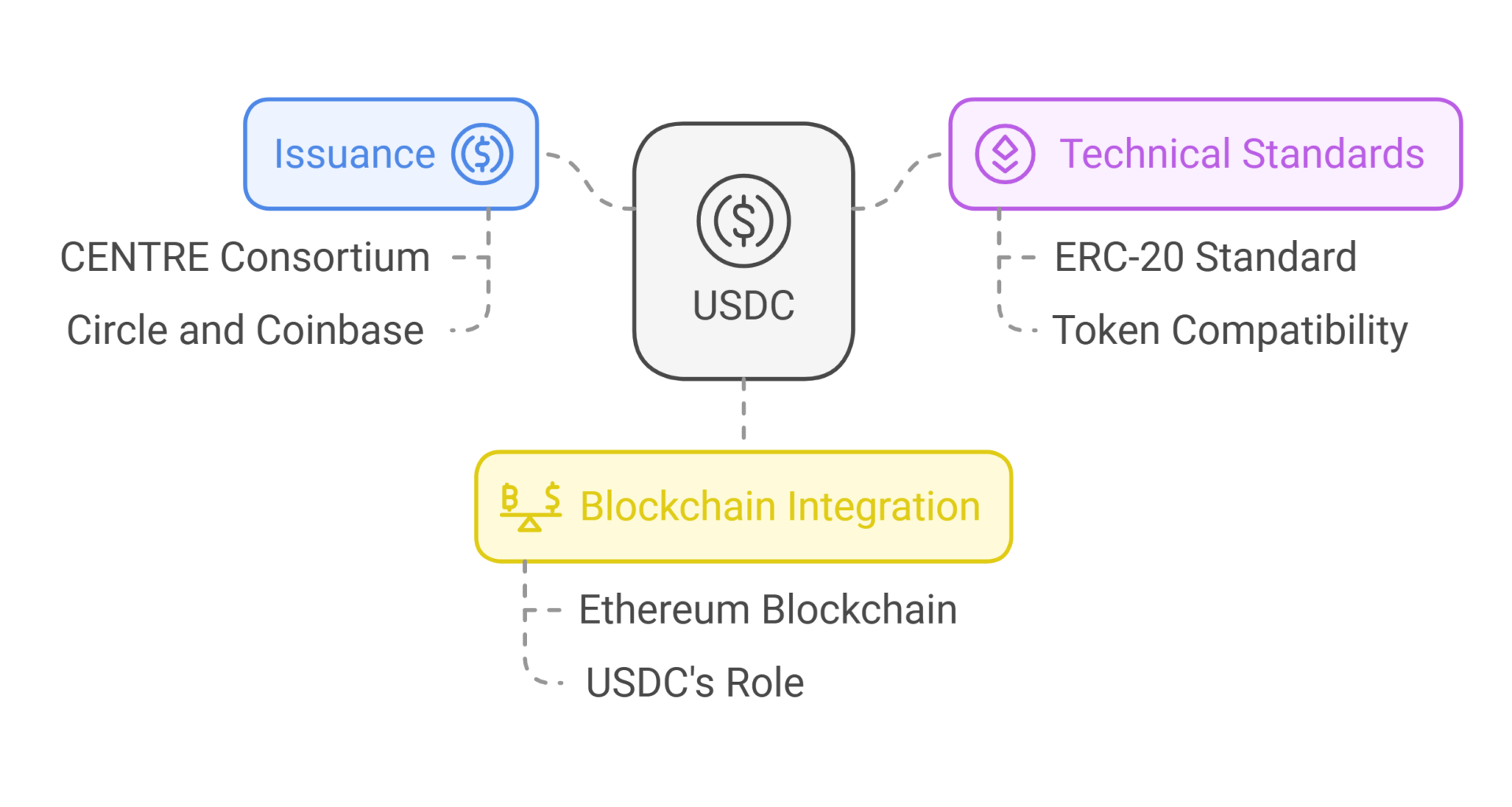 USDC Creation and Technology