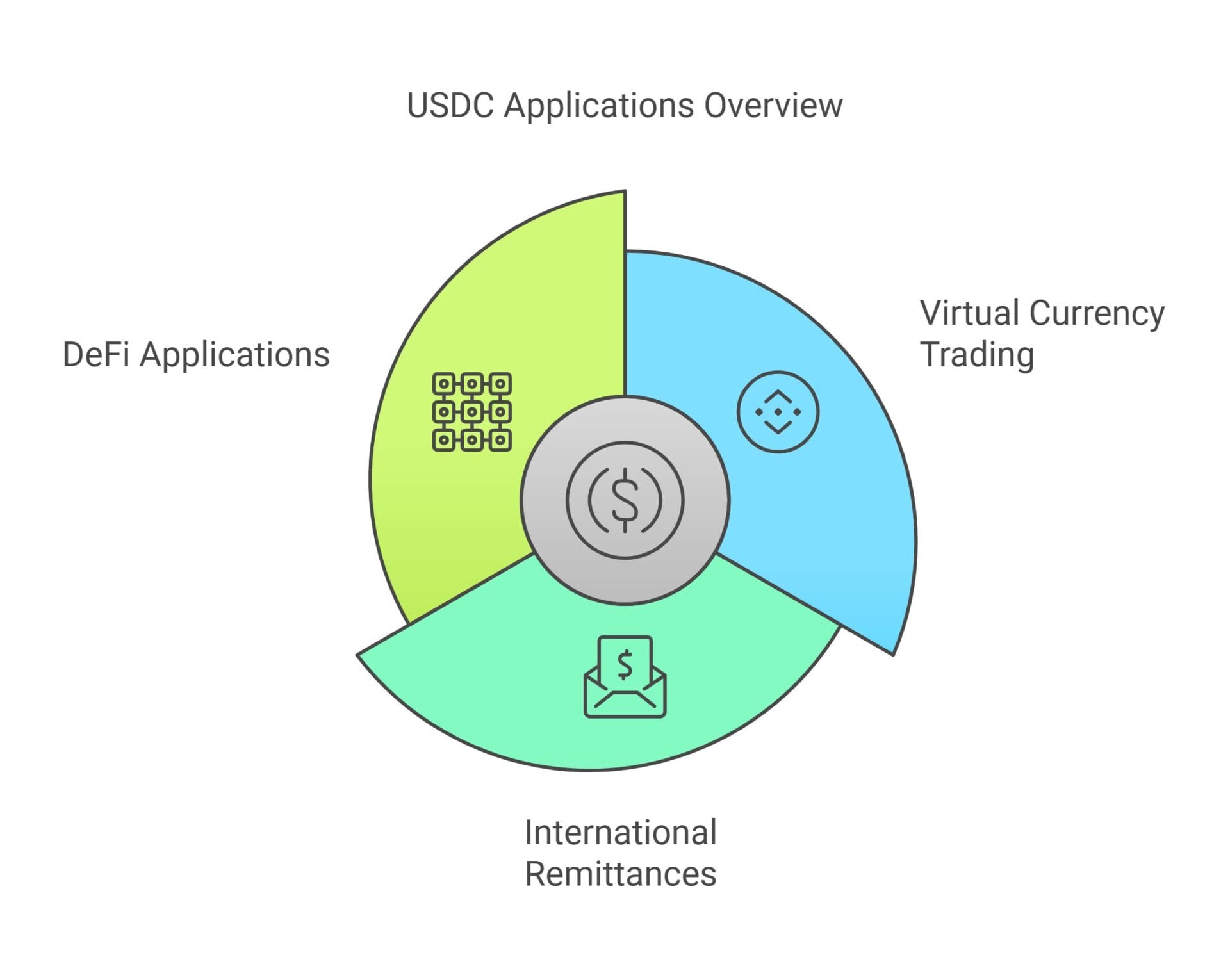 Use of USDC