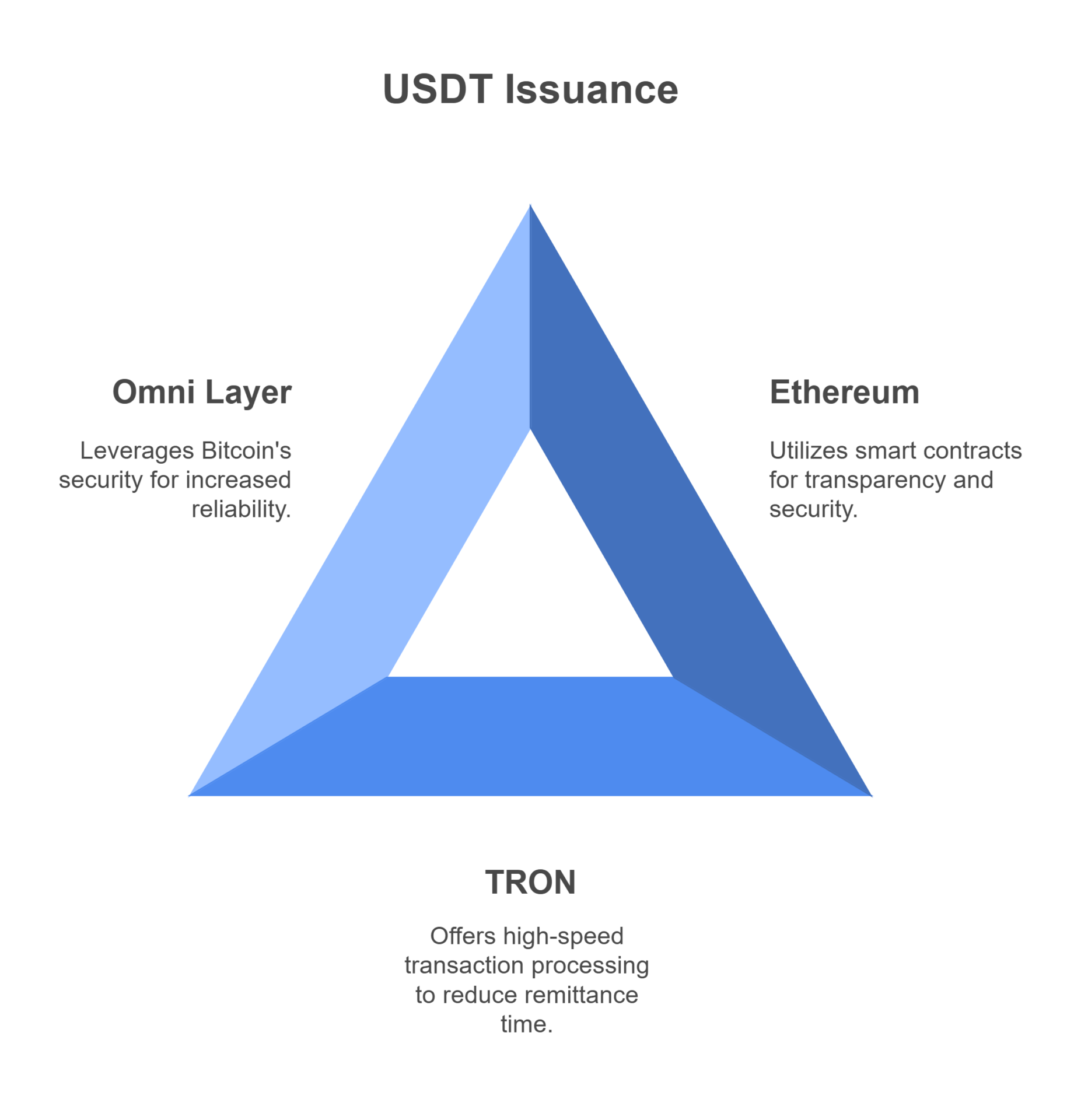 USDT's Technology Base