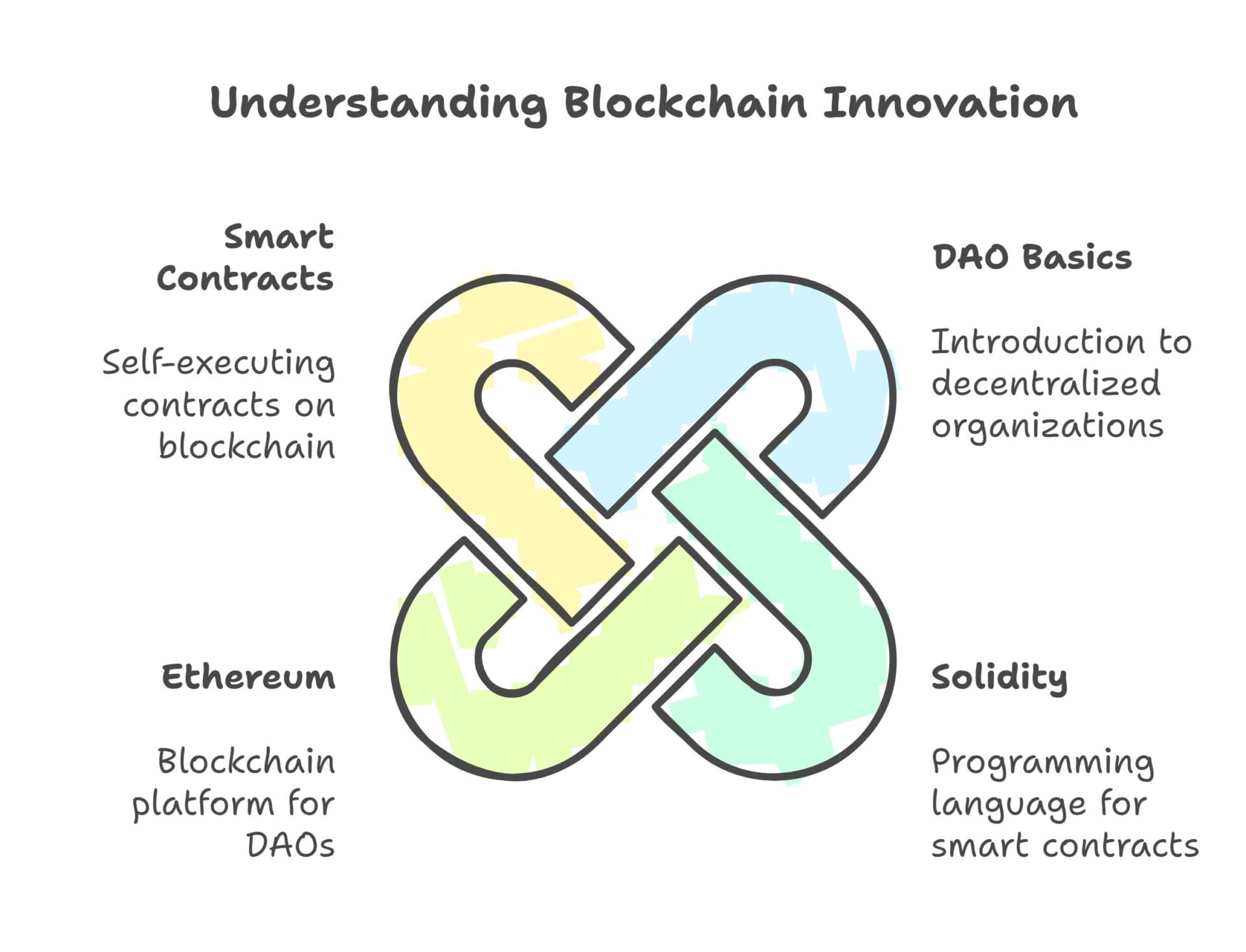 Refurbishment of DAO construction using Solidity