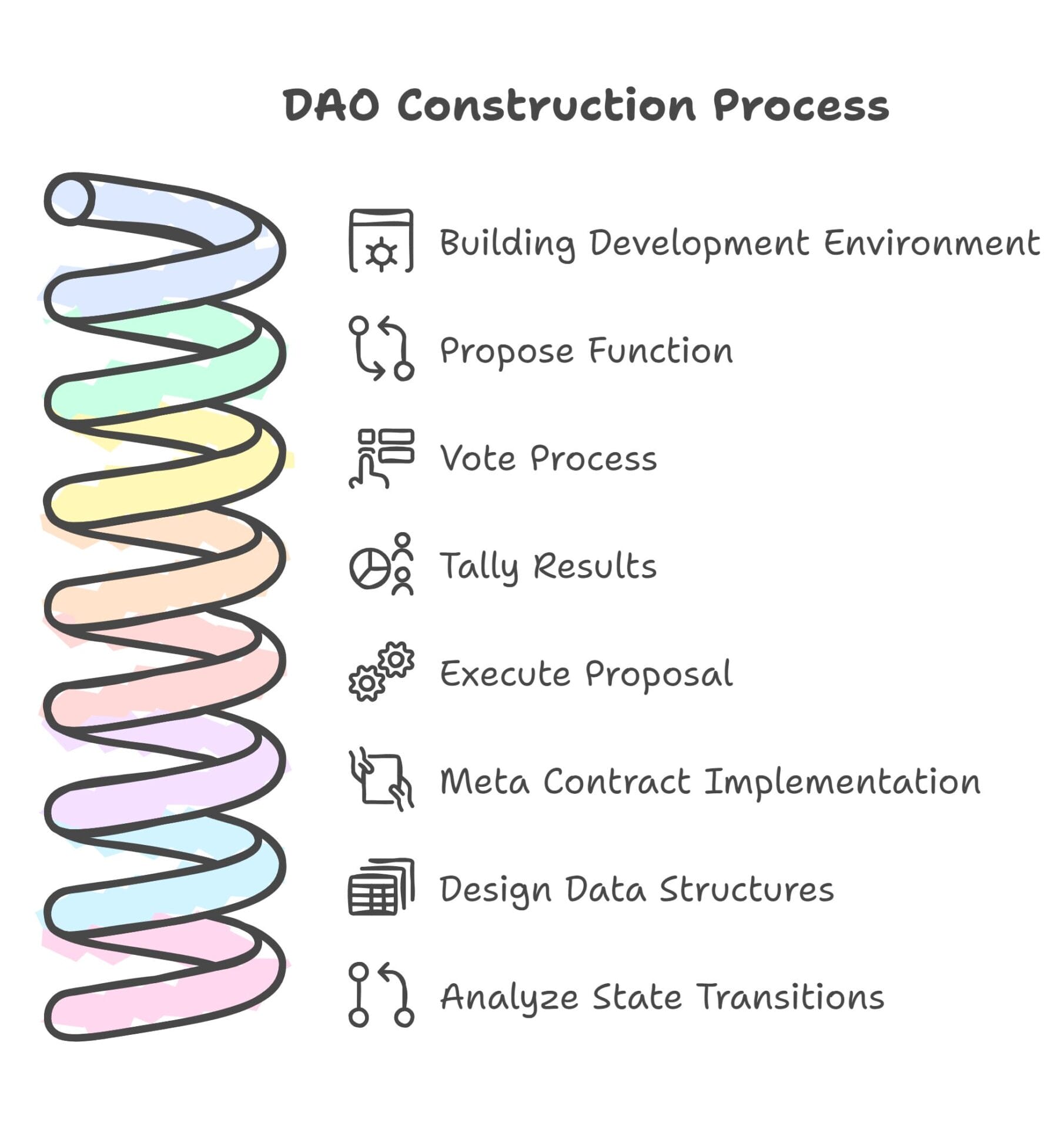 DAO construction realized with Solidity