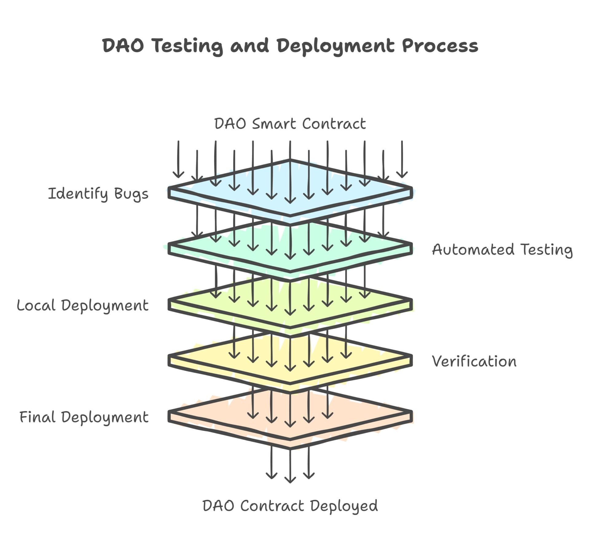 Test and deploy smart contracts