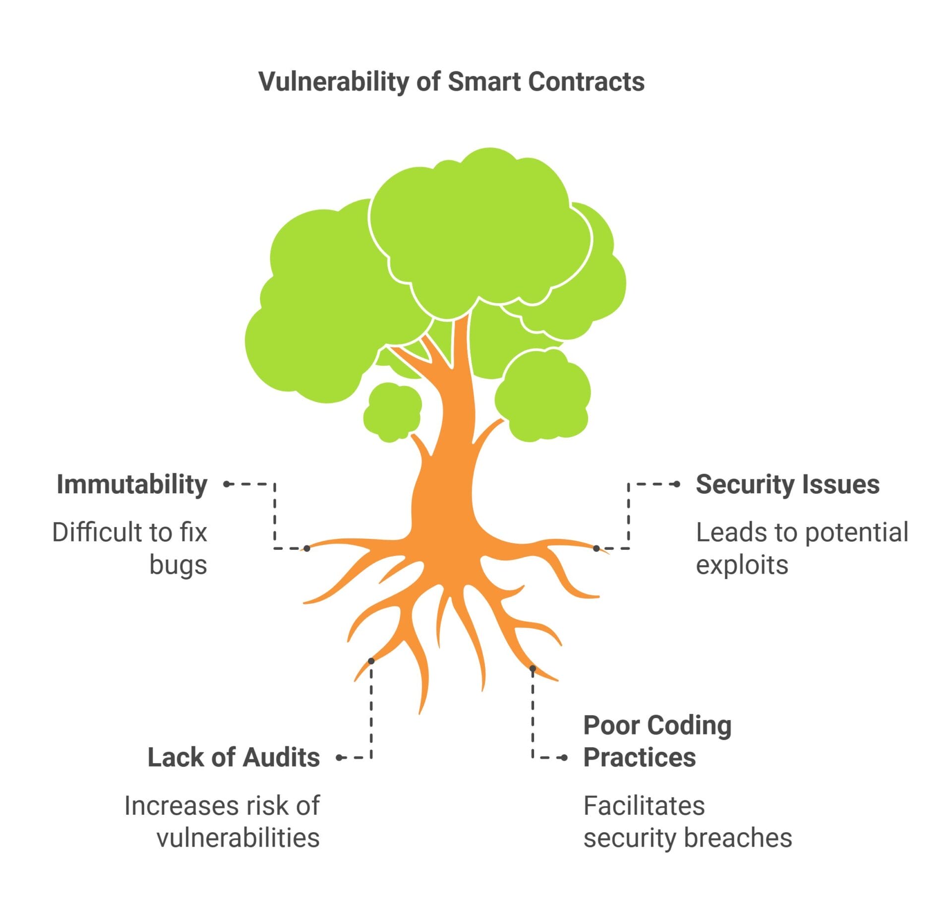 Mitigating Smart Contract Vulnerabilities