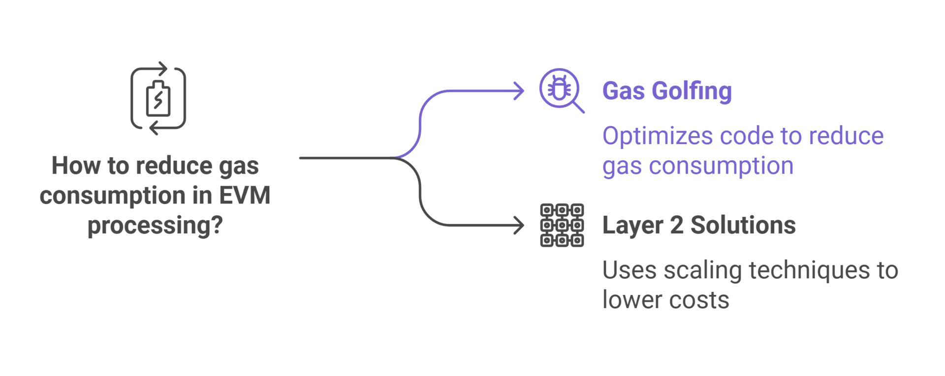 Optimization of gas efficiency