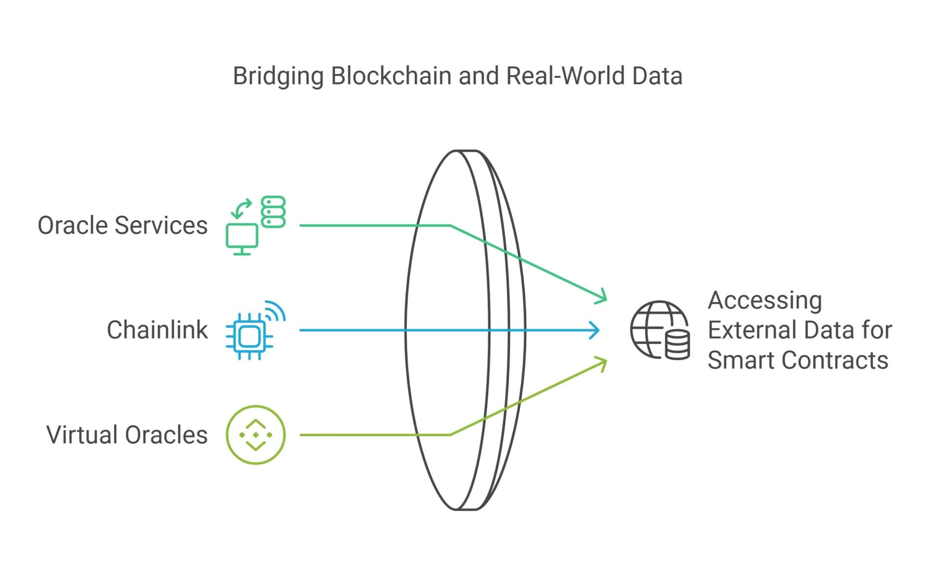 Smart contracts are an external data source