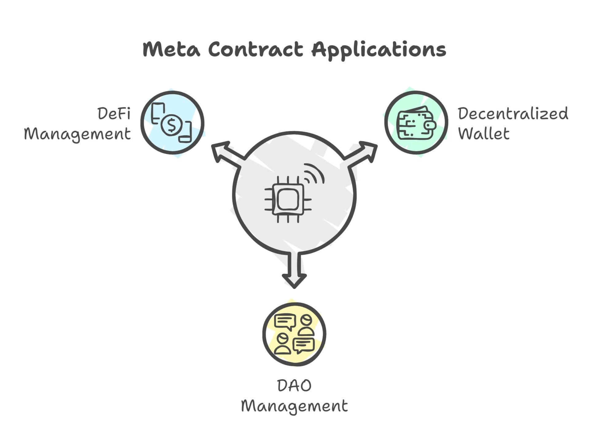 Meta Contract