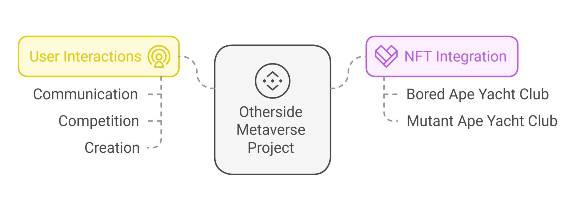 Elements of the Otherside Metaverse