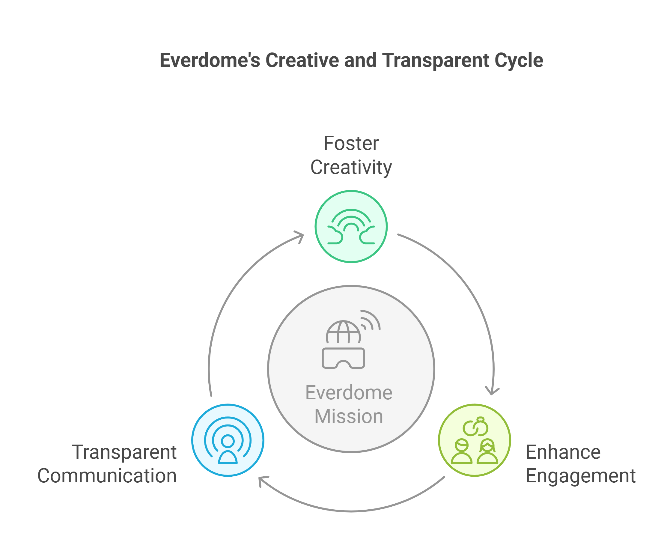 Enhancing the EVERDOME Experience