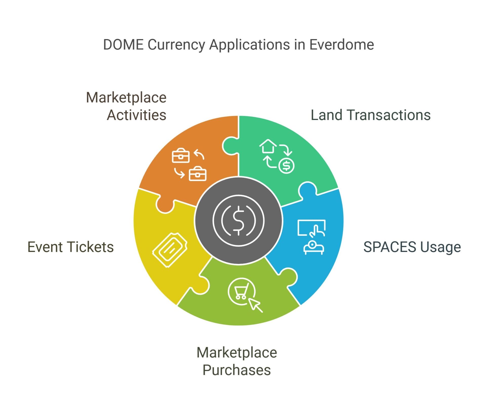 DOME Currency Ecosystem