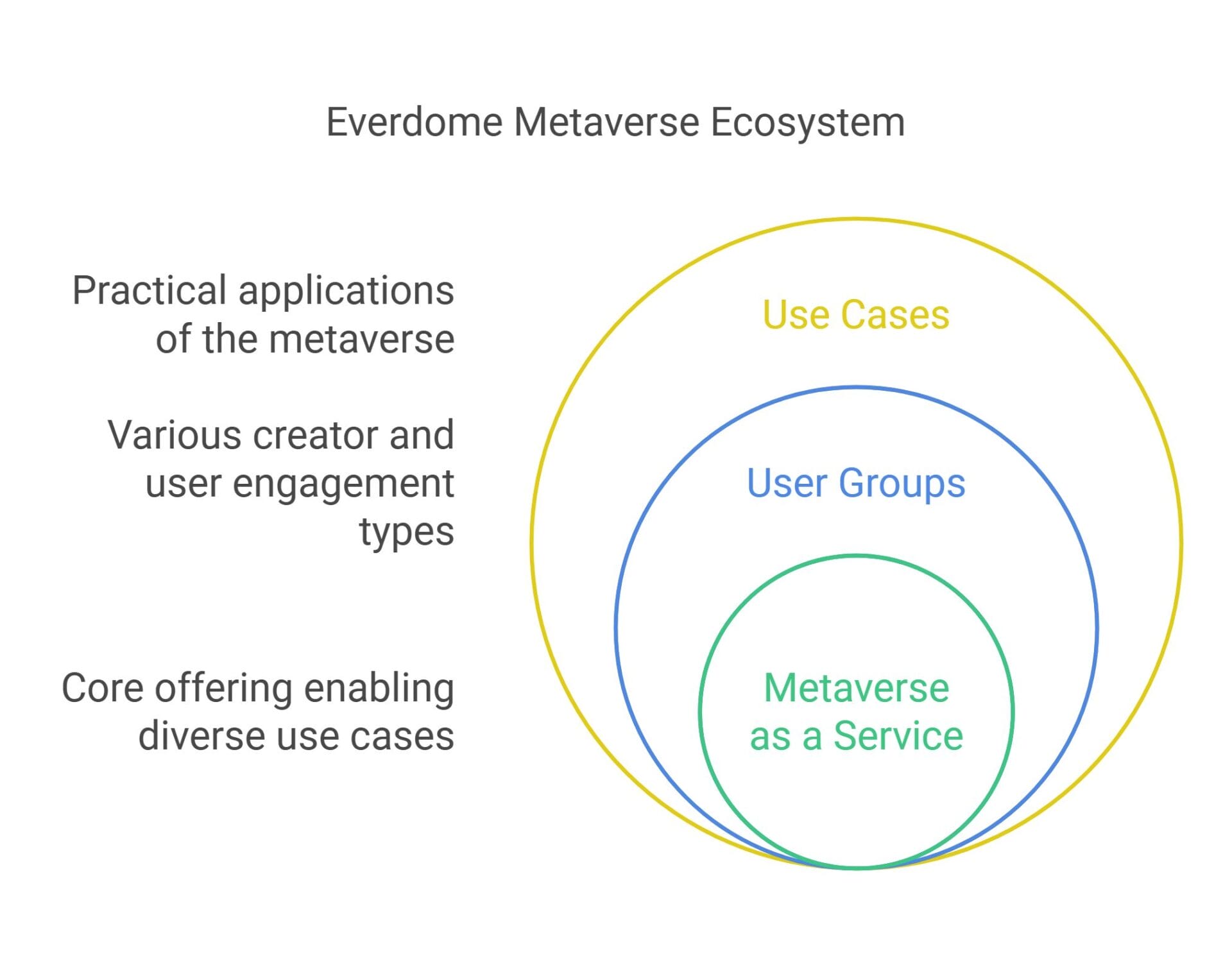 (EVERDOME) digital ecosystem