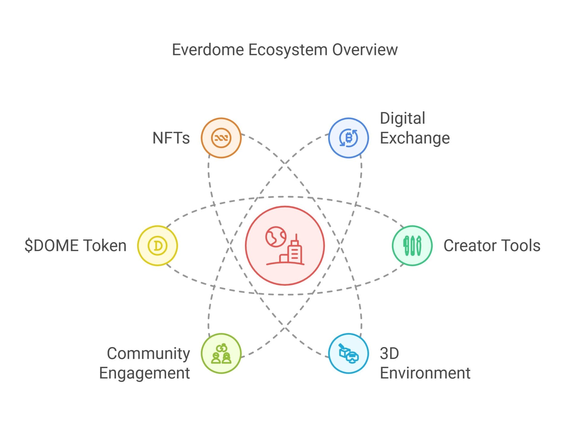 (EVERDOME) User Engagement Cycle