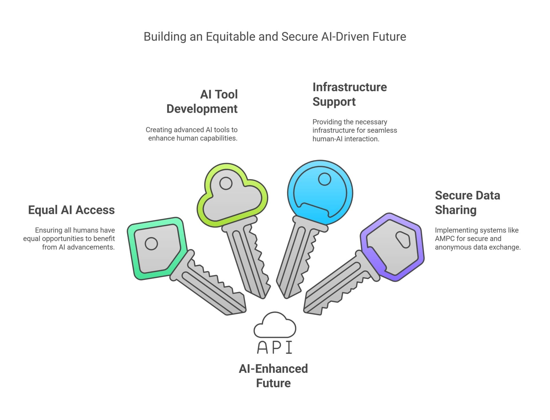 World's Vision for AI Equality