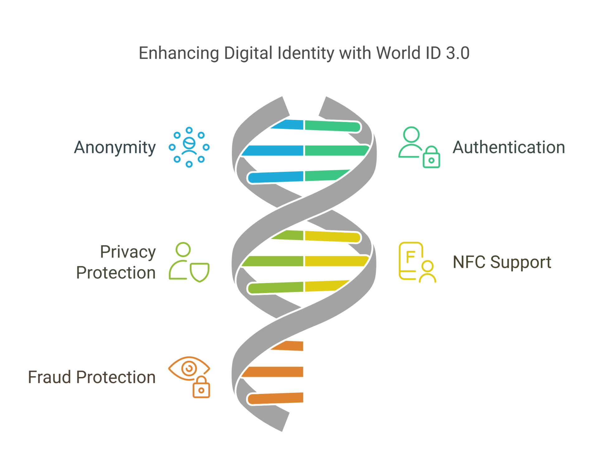 World ID 3.0 Components