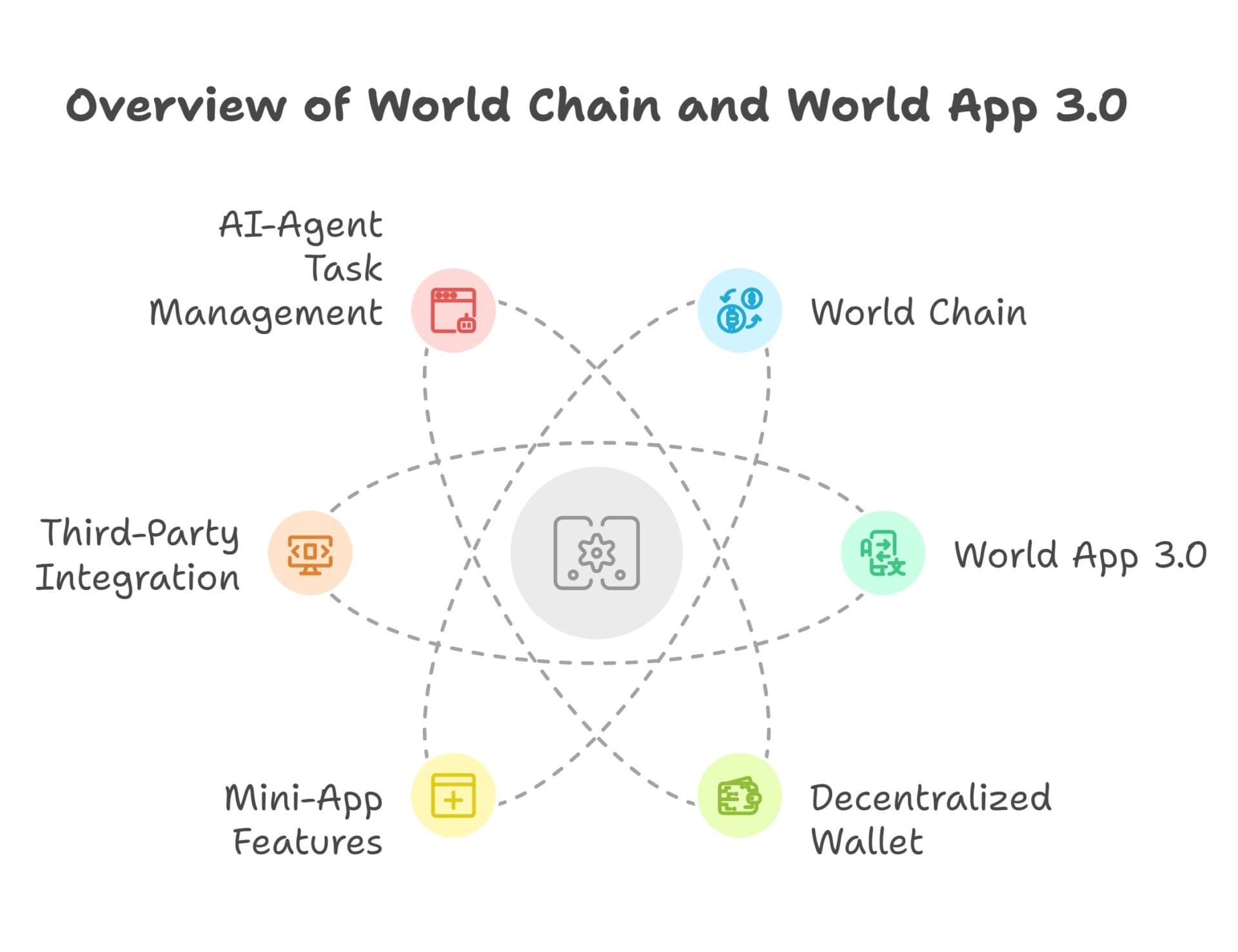 World Chain and World App 3.0 Components