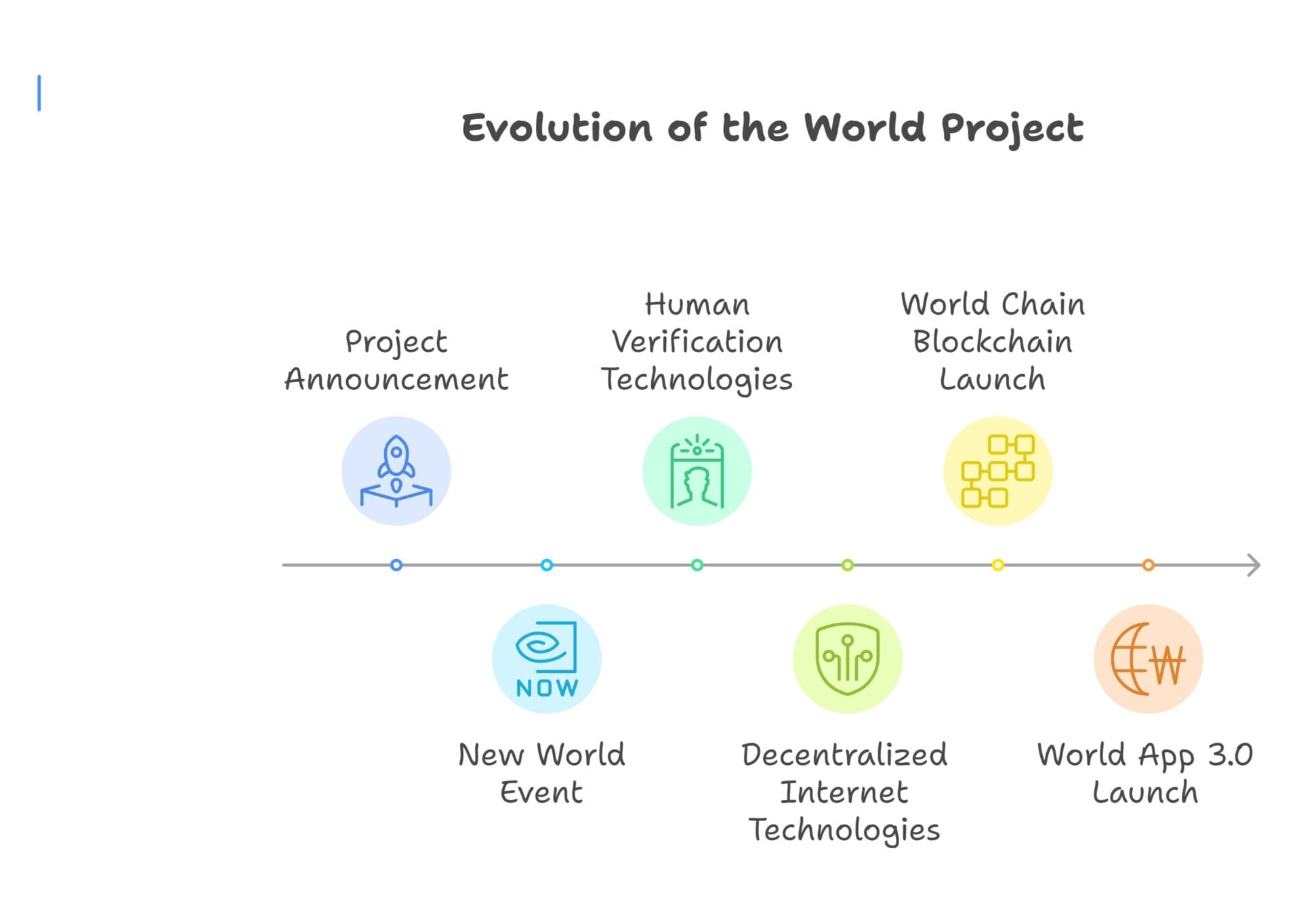 Evolution of the World Project