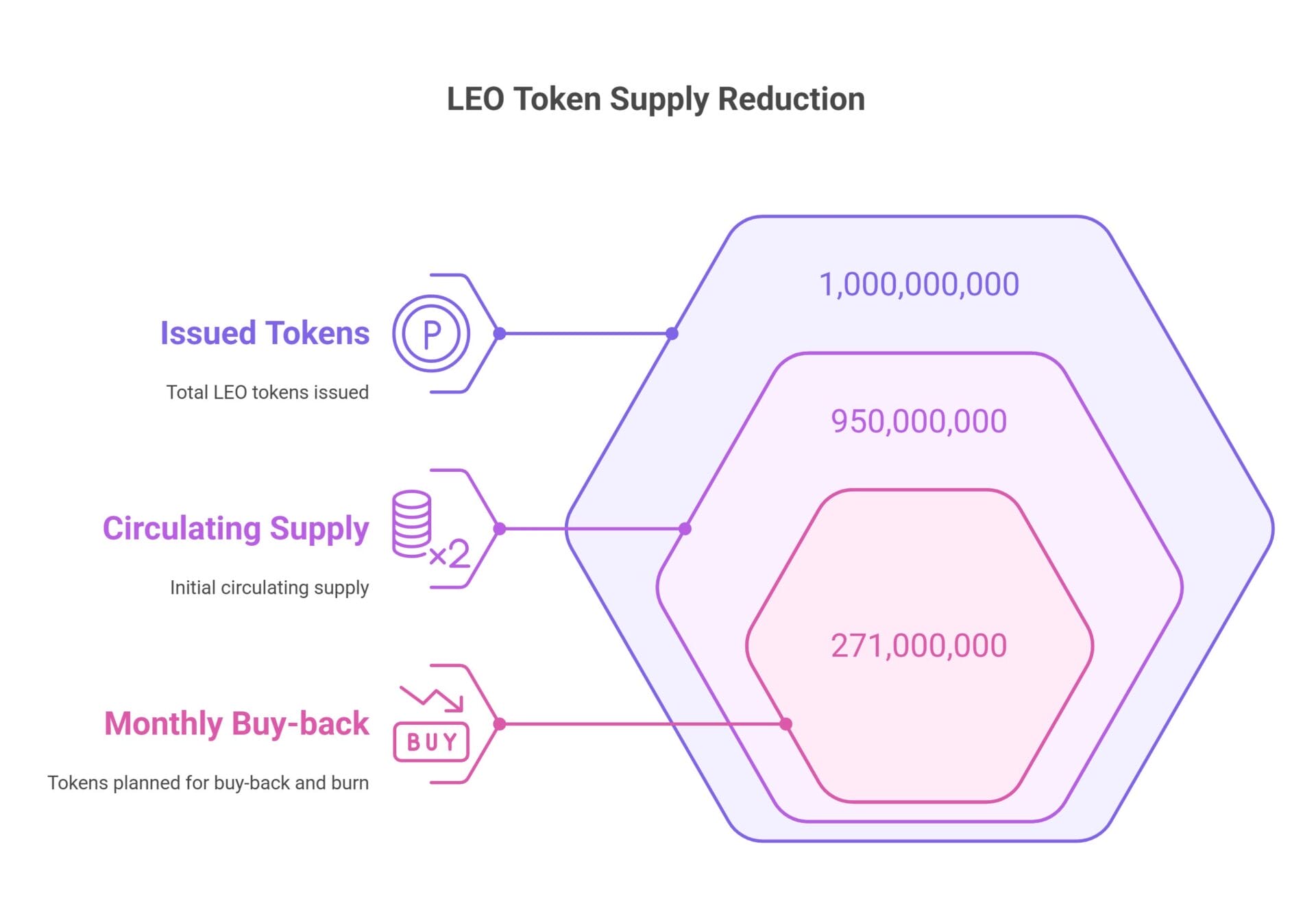 LEO token repurchase and incineration process