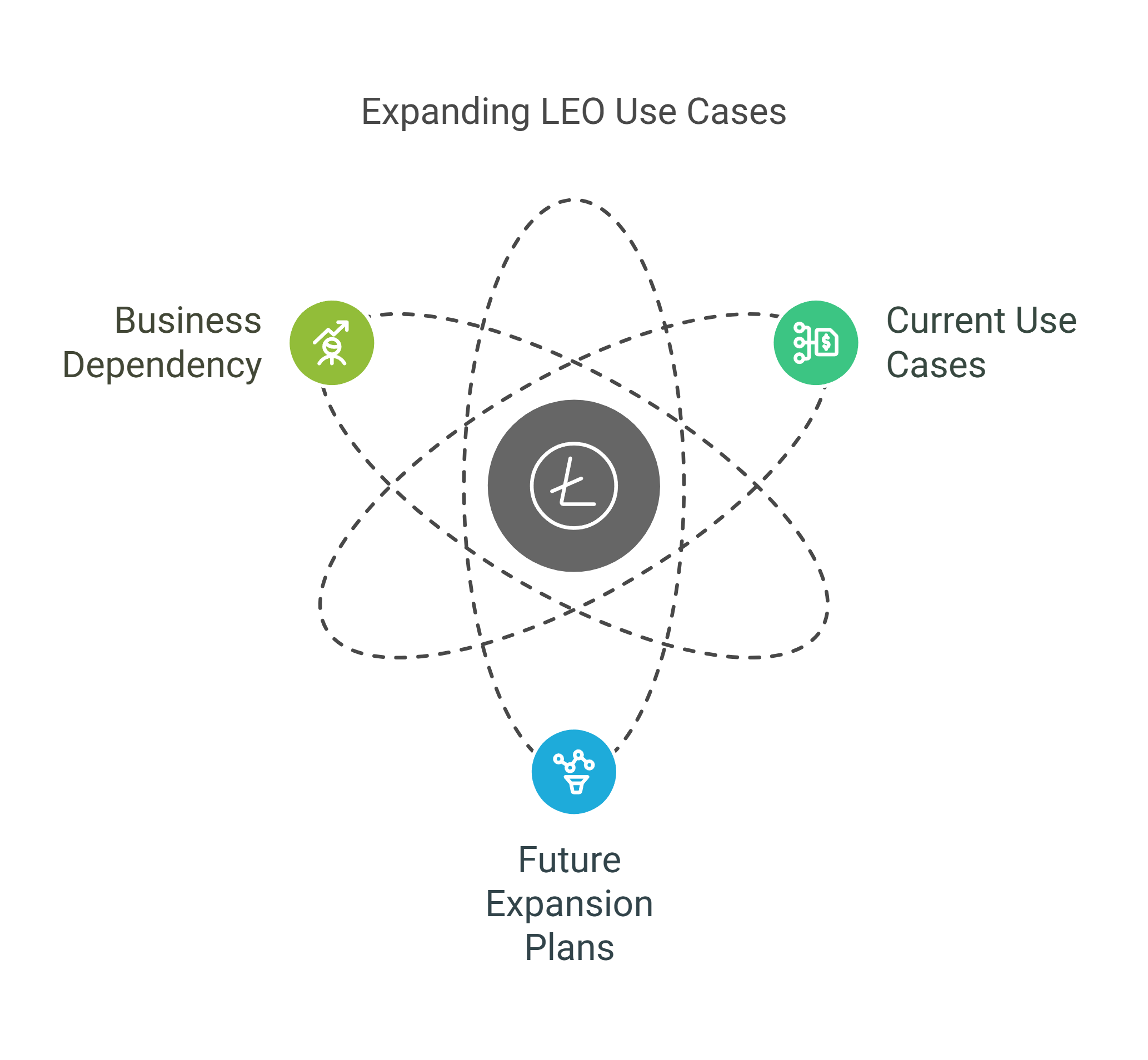 Future Prospects for UNUS SED LEO (LEO) Tokens