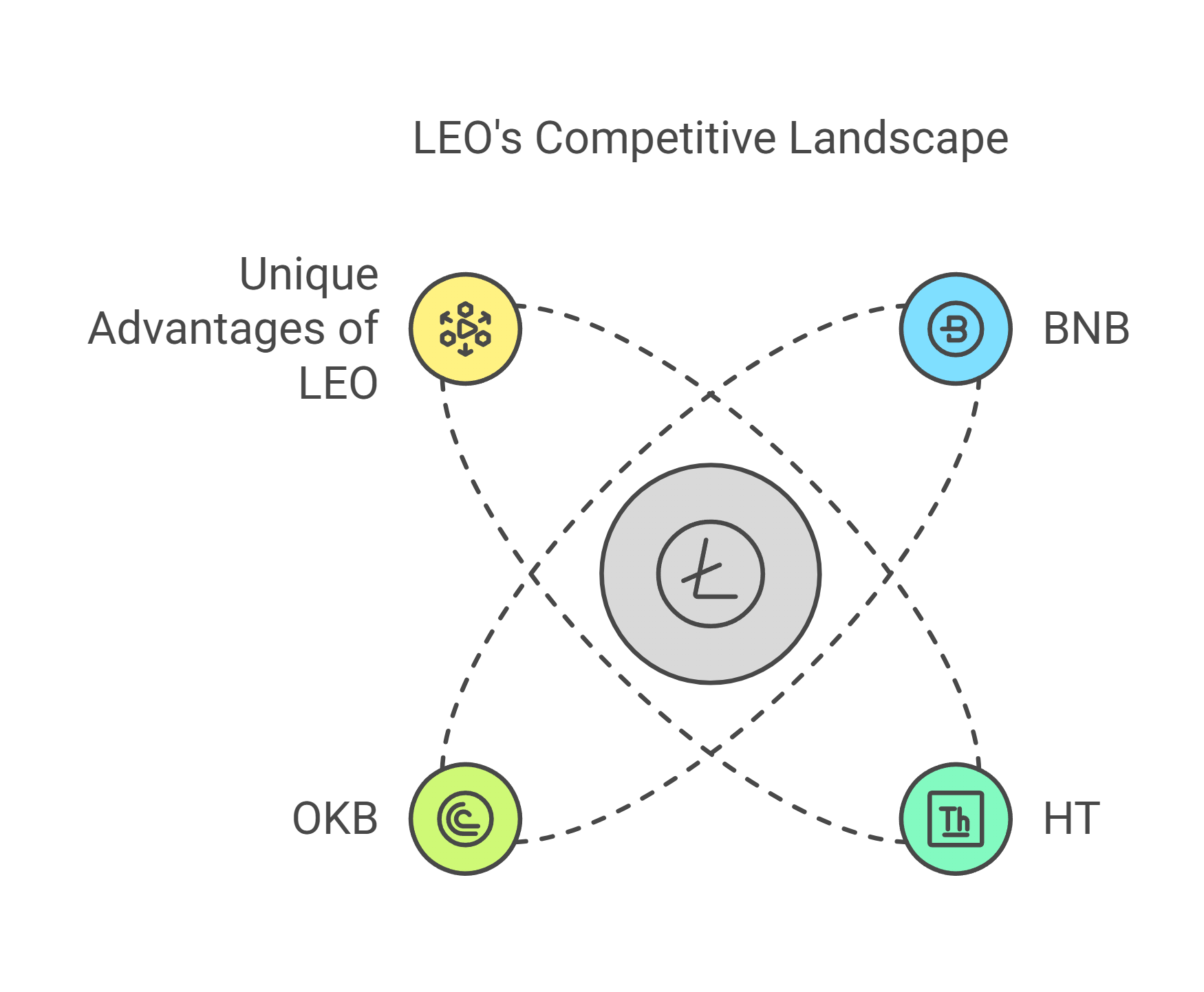 UNUS SED LEO (LEO) Competitive Environment