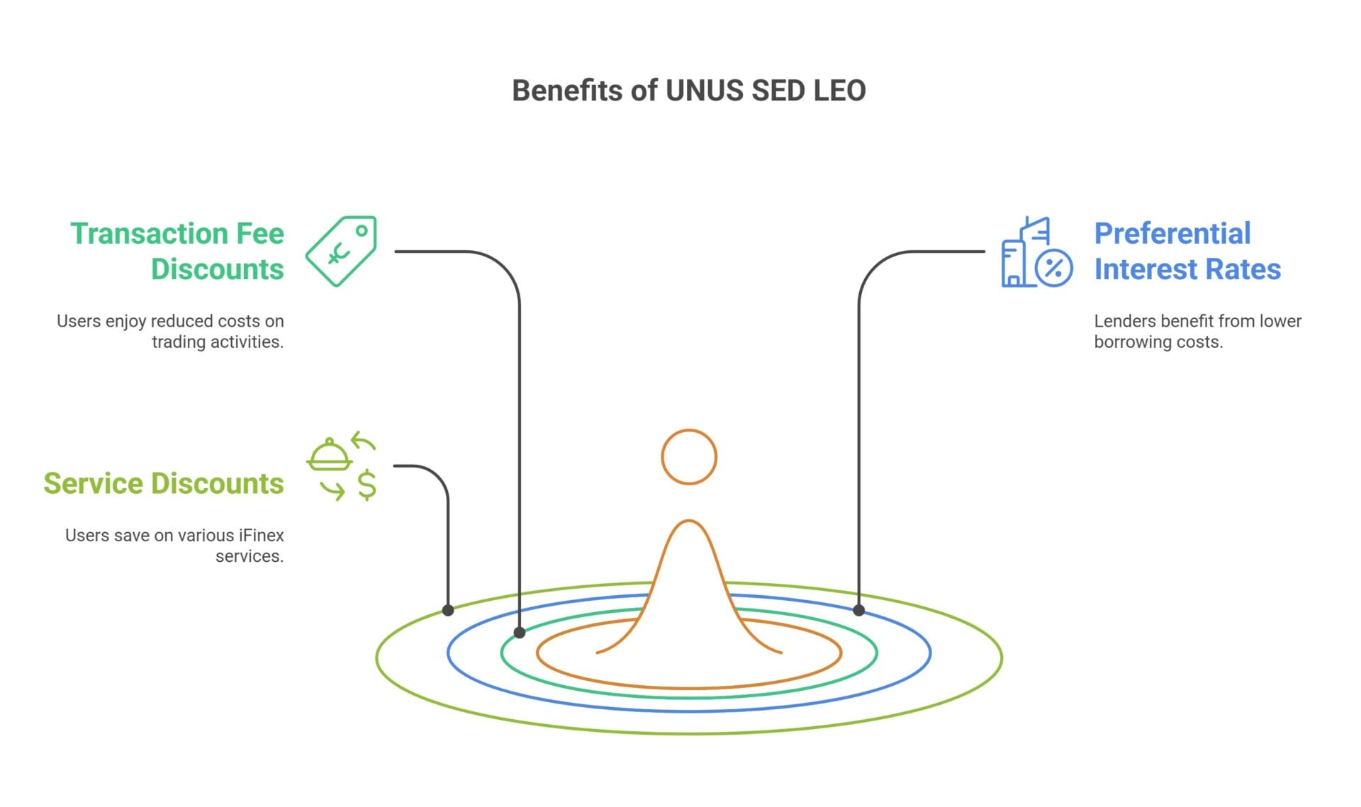 Factors behind the success of LEO tokens