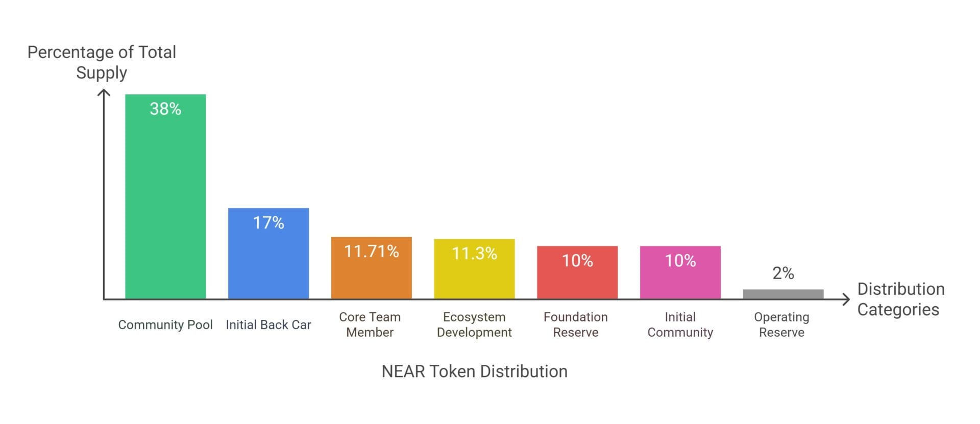 Token Distribution