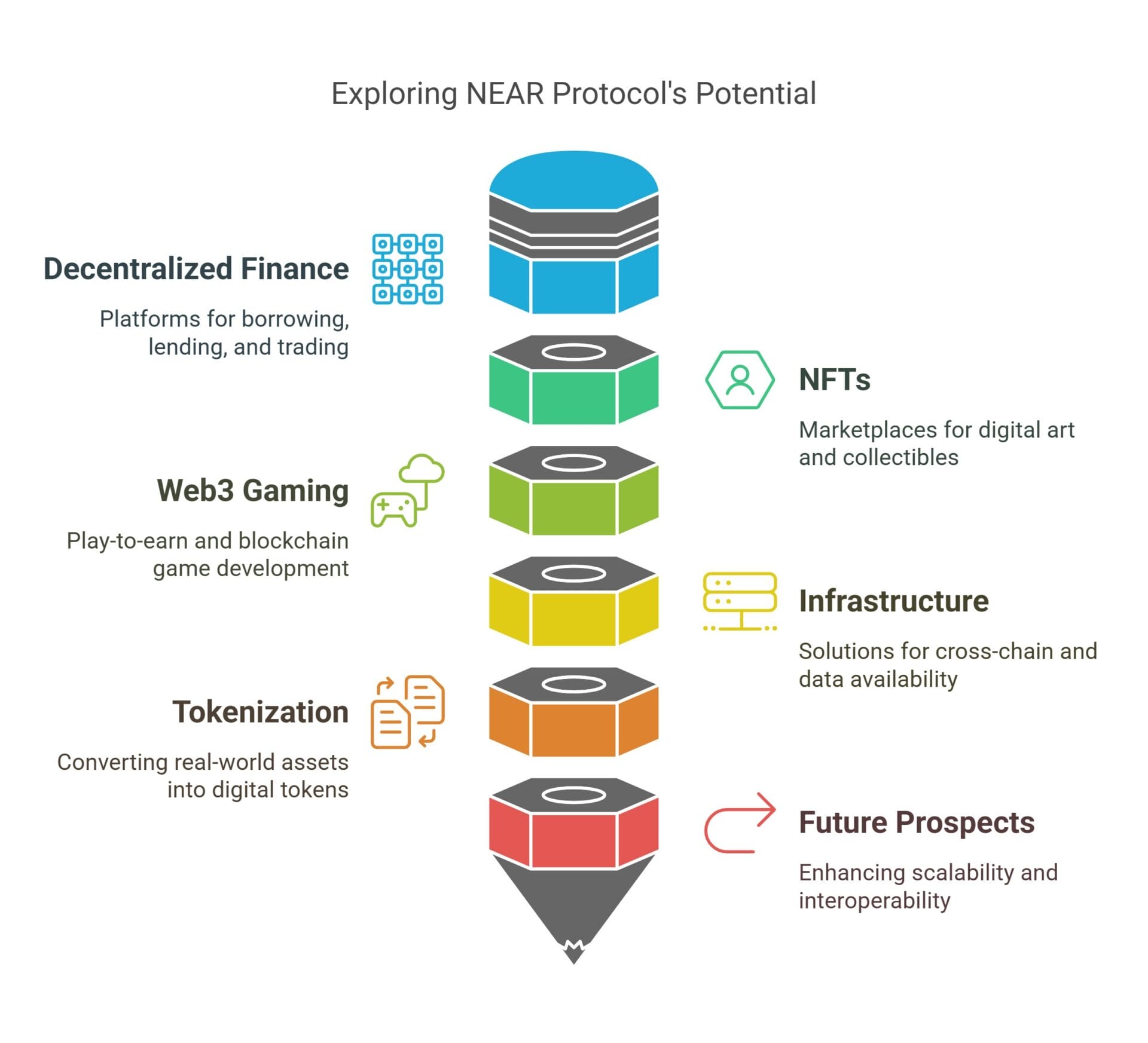 Use Cases for the NEAR Protocol (NEAR)