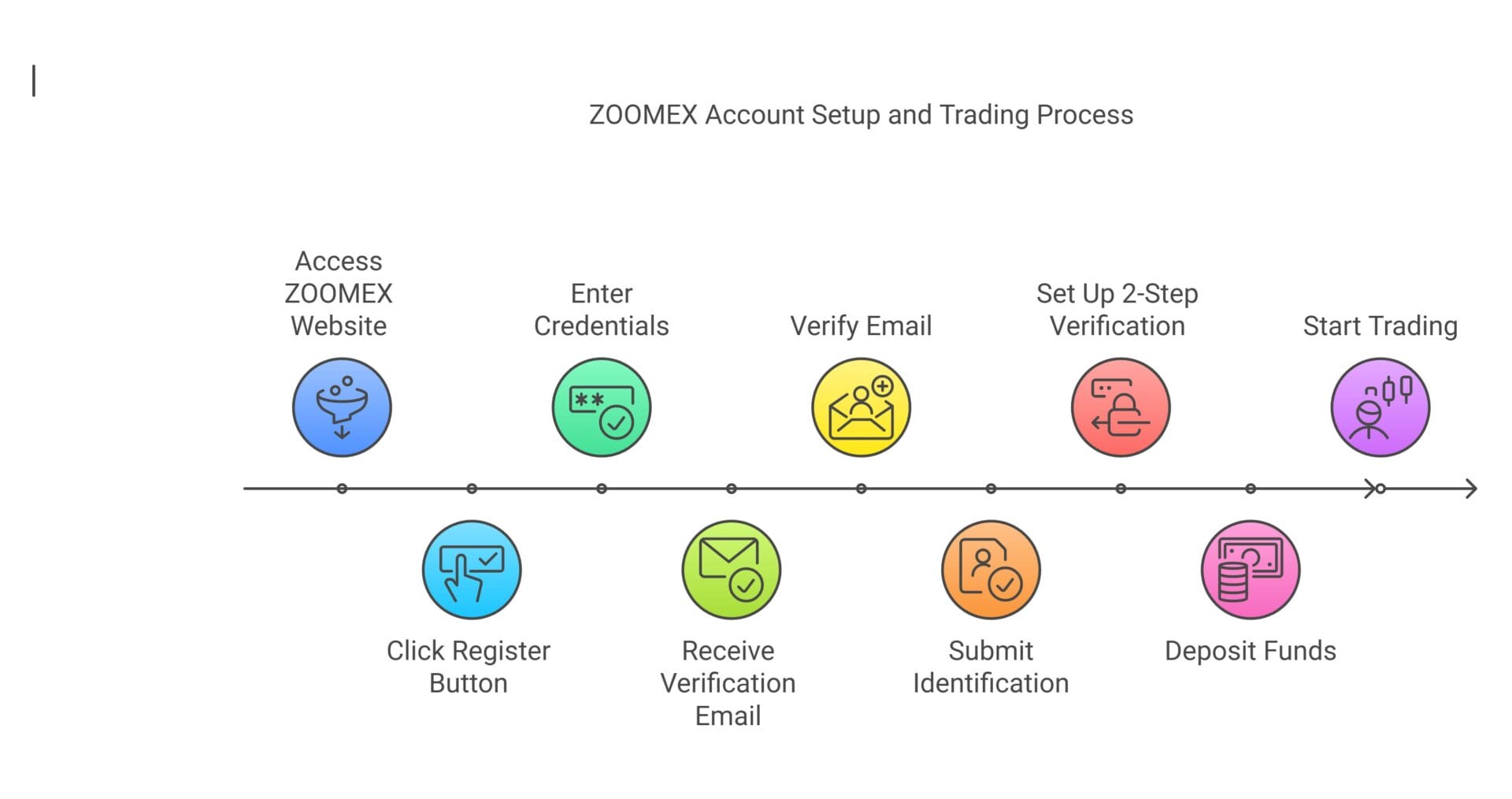 ZOMEX Account Setup Process