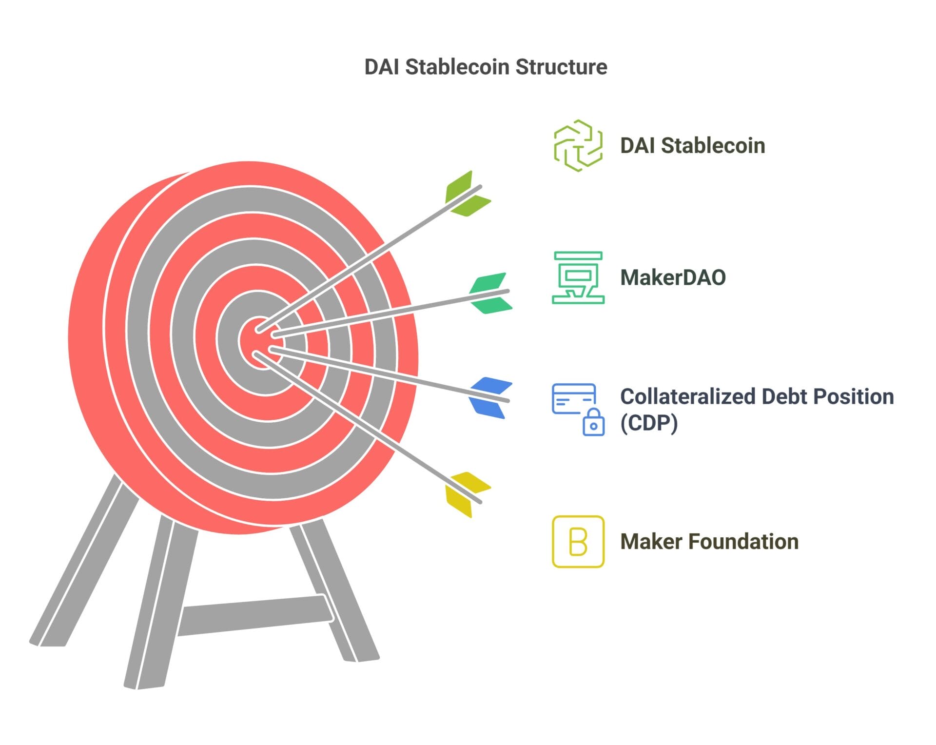 DAI Stable Coin