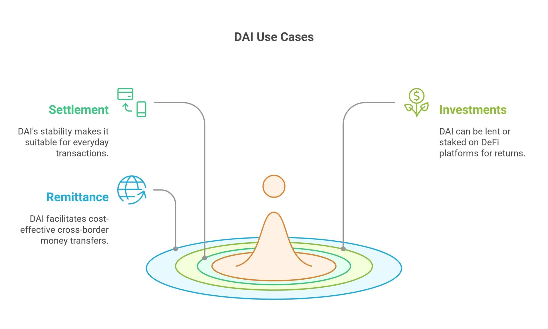 DAI Use Cases