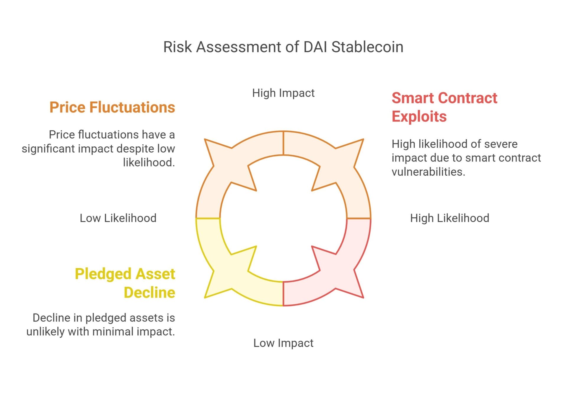 Risks of DAI