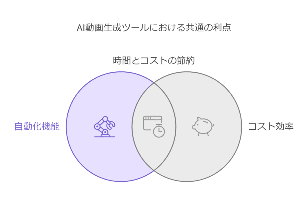 AI動画生成ツールにおける共通の利点