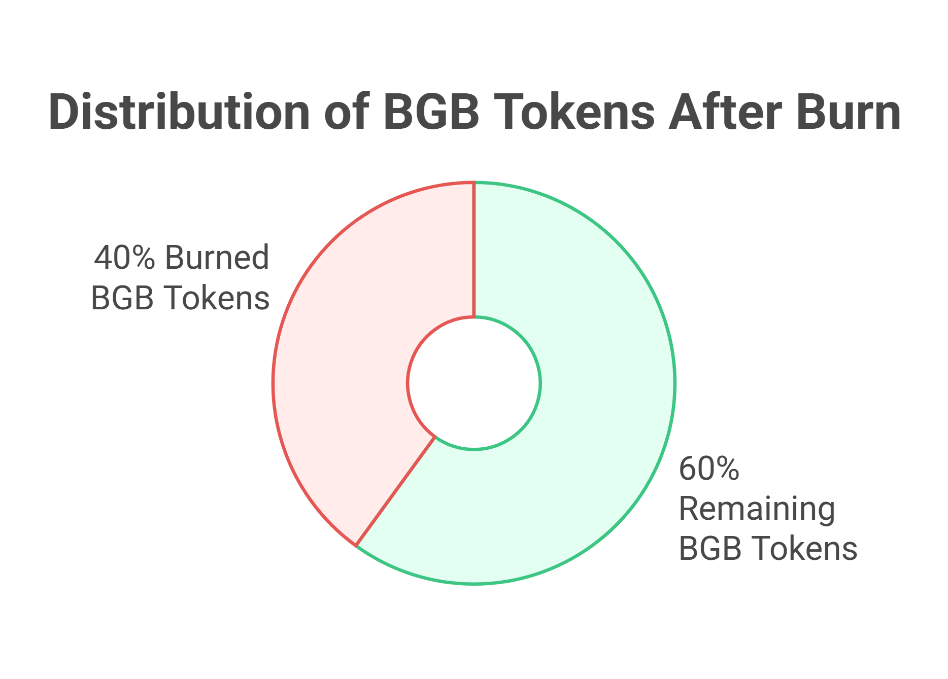 BGB token number process