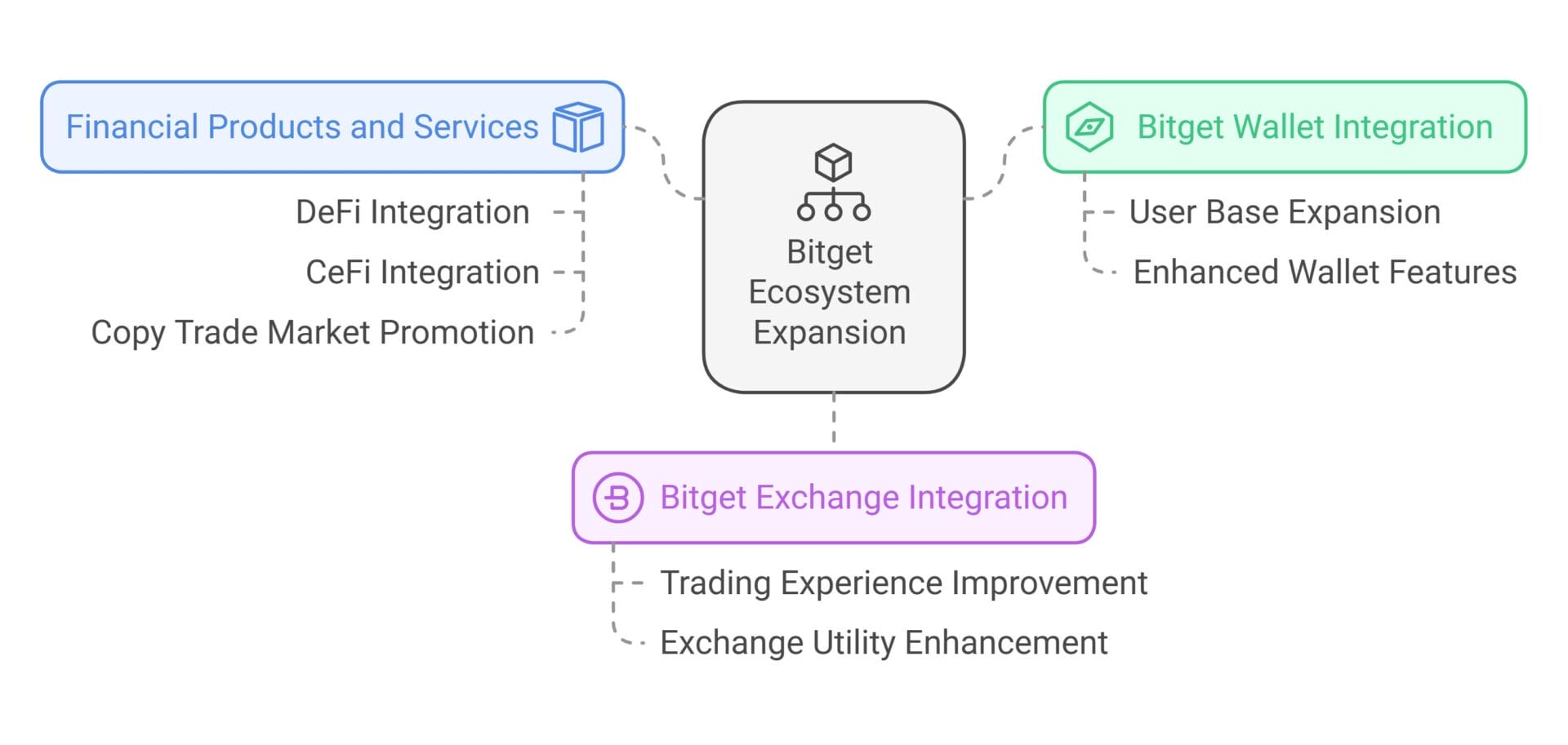 Bitget Ecosystem Enhancement