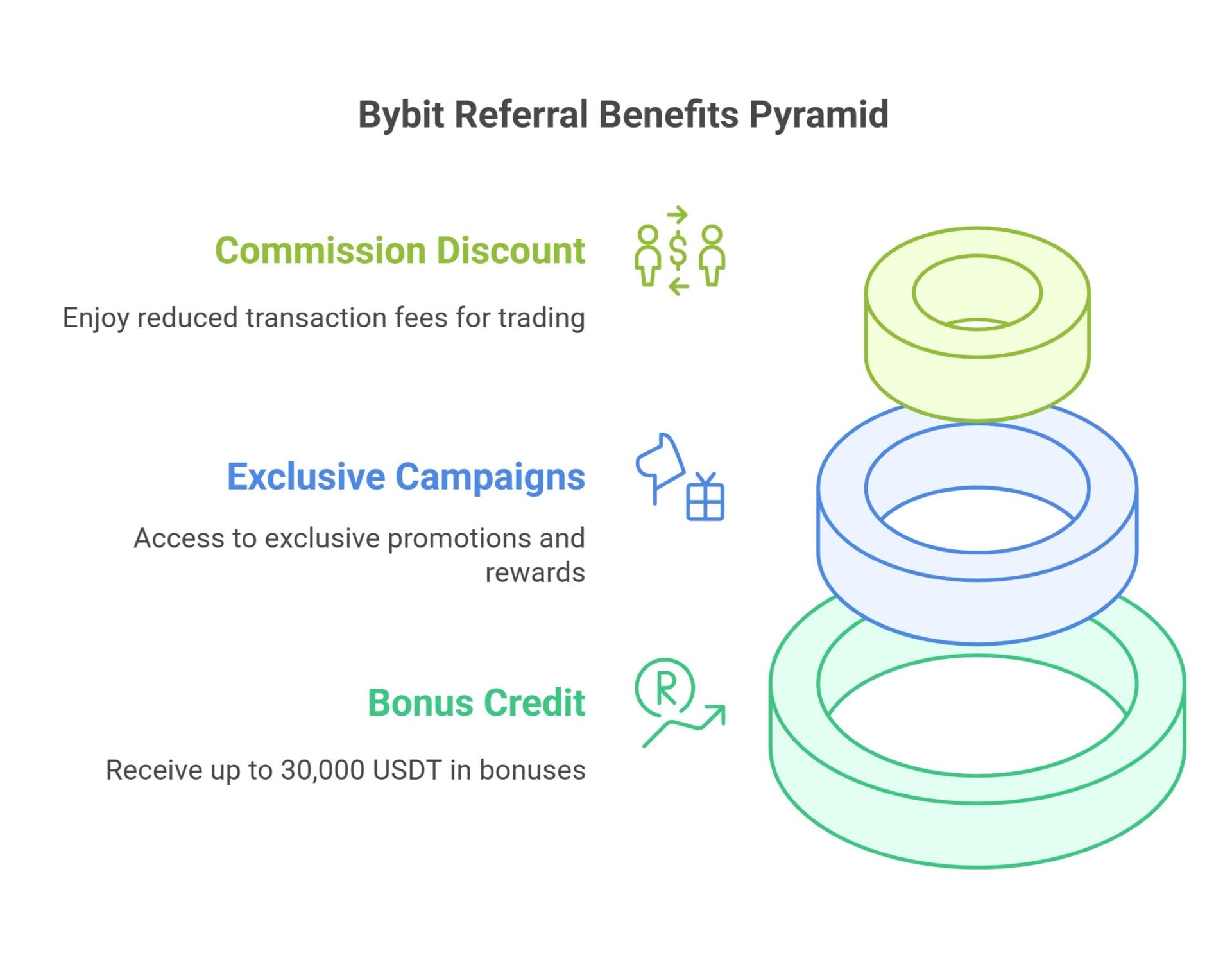 Bybit referral code score