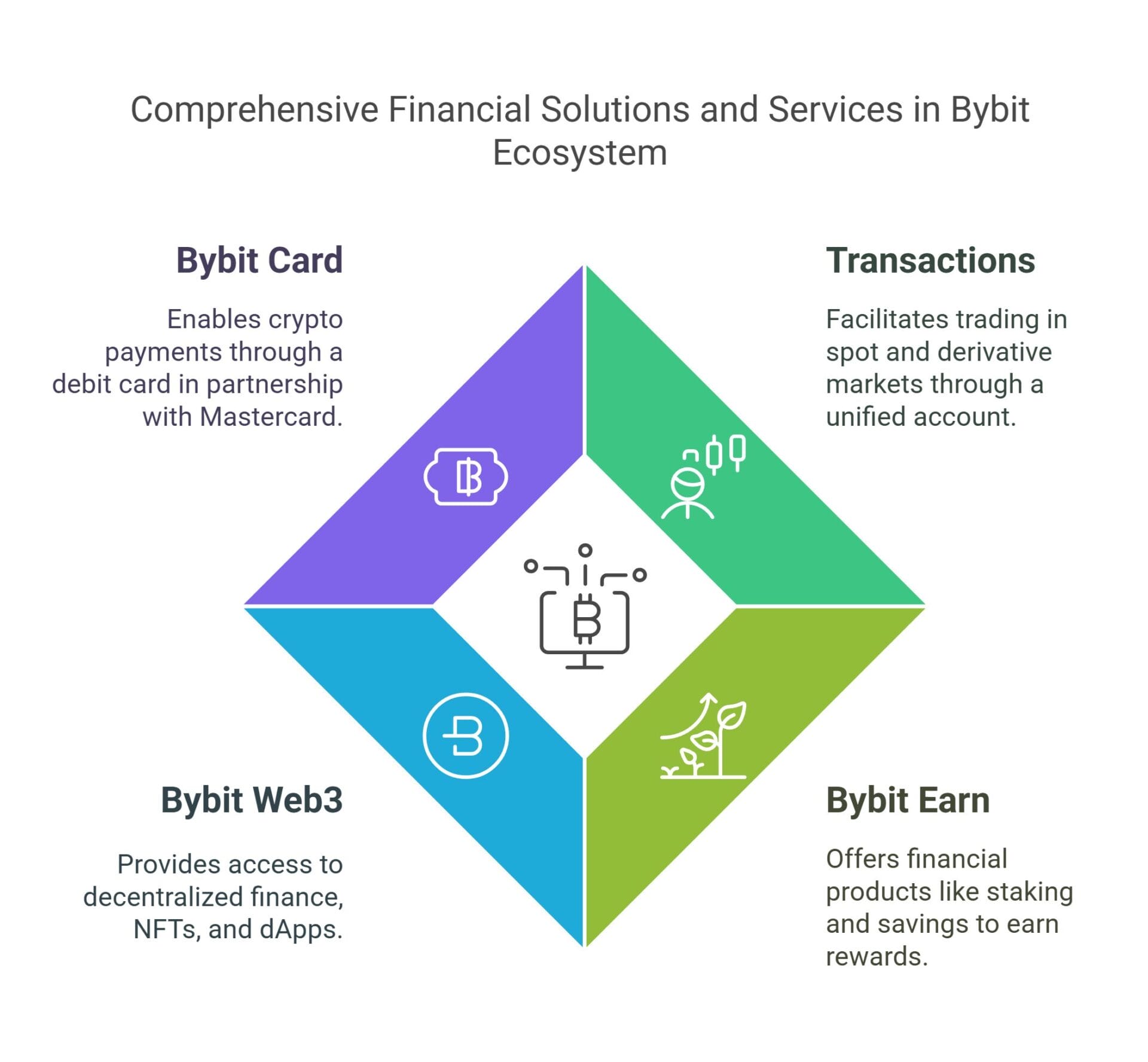 Bybit's diverse financial services