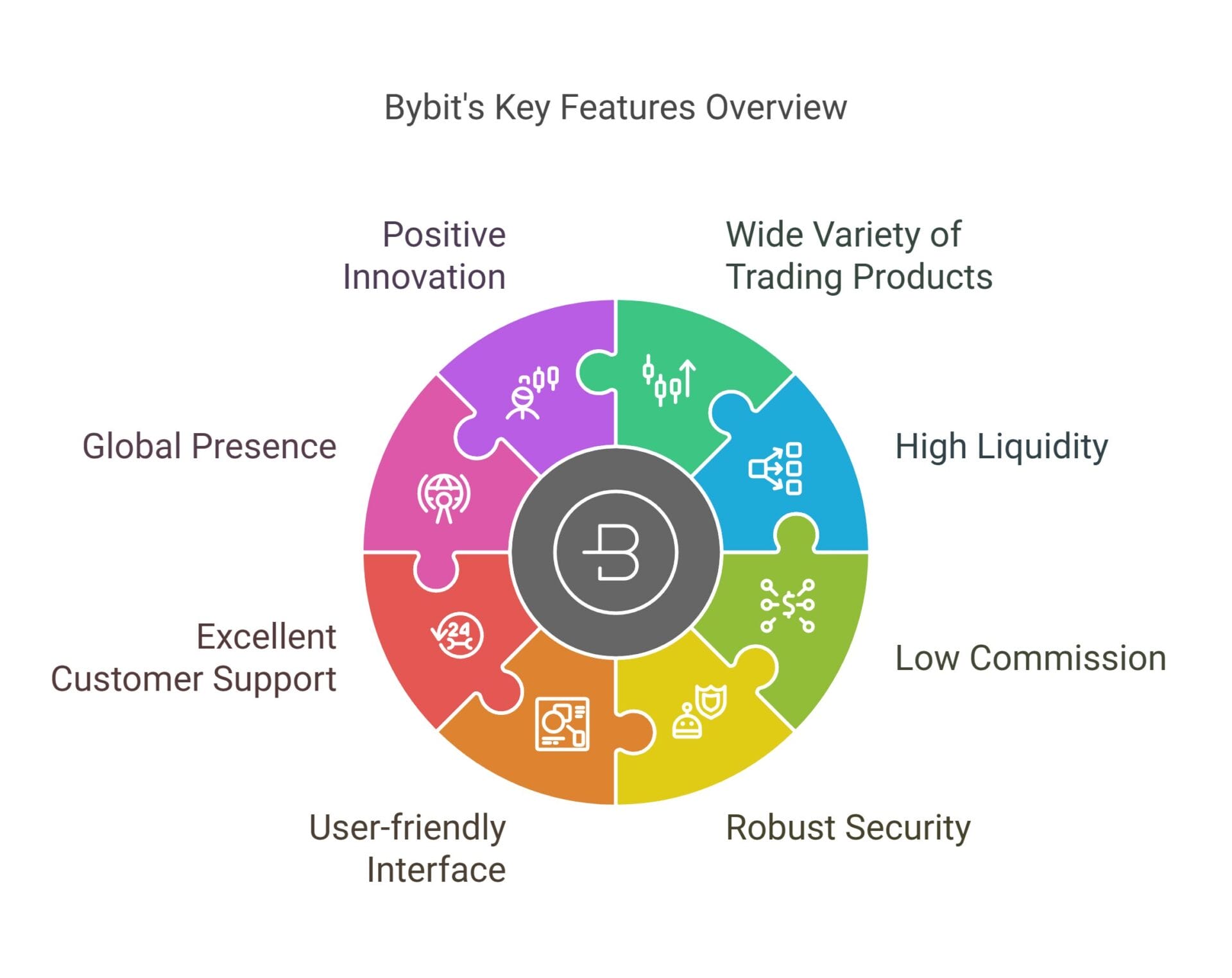 Factors that increase Bybit's attractiveness