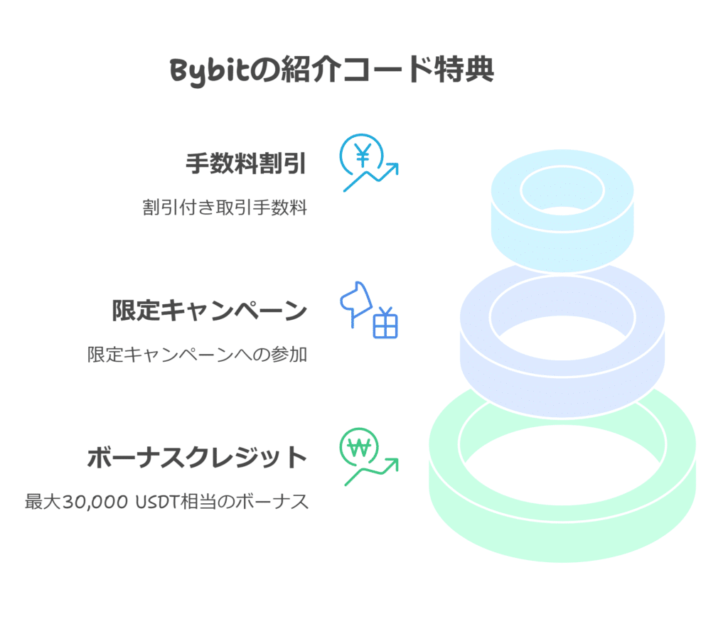 bybitの紹介コード得点