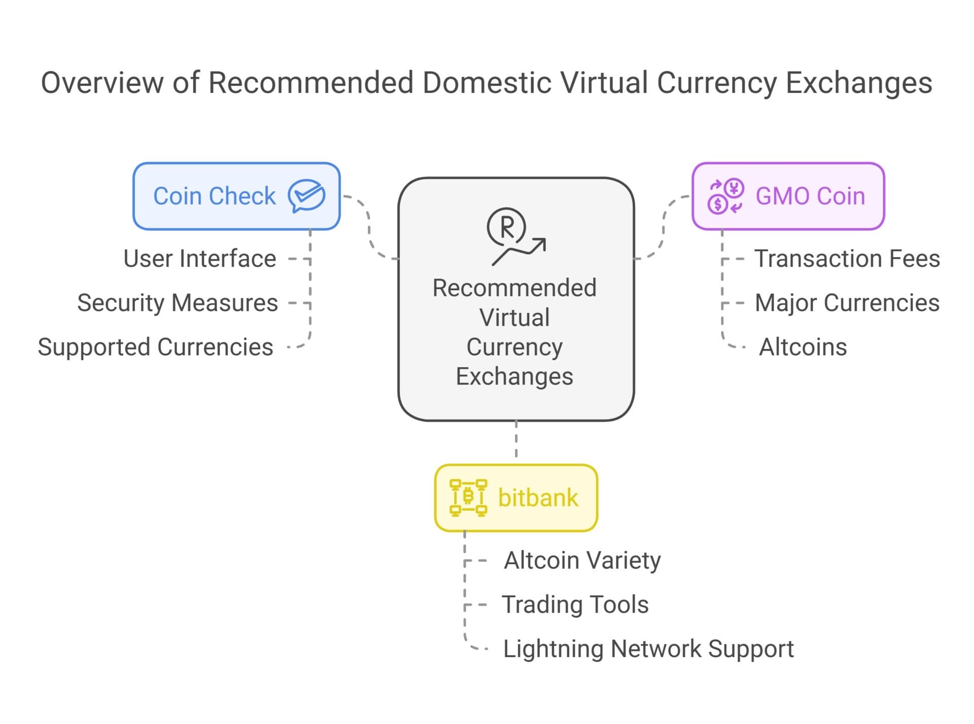 Characteristics of Major Japanese Virtual Currency Exchanges