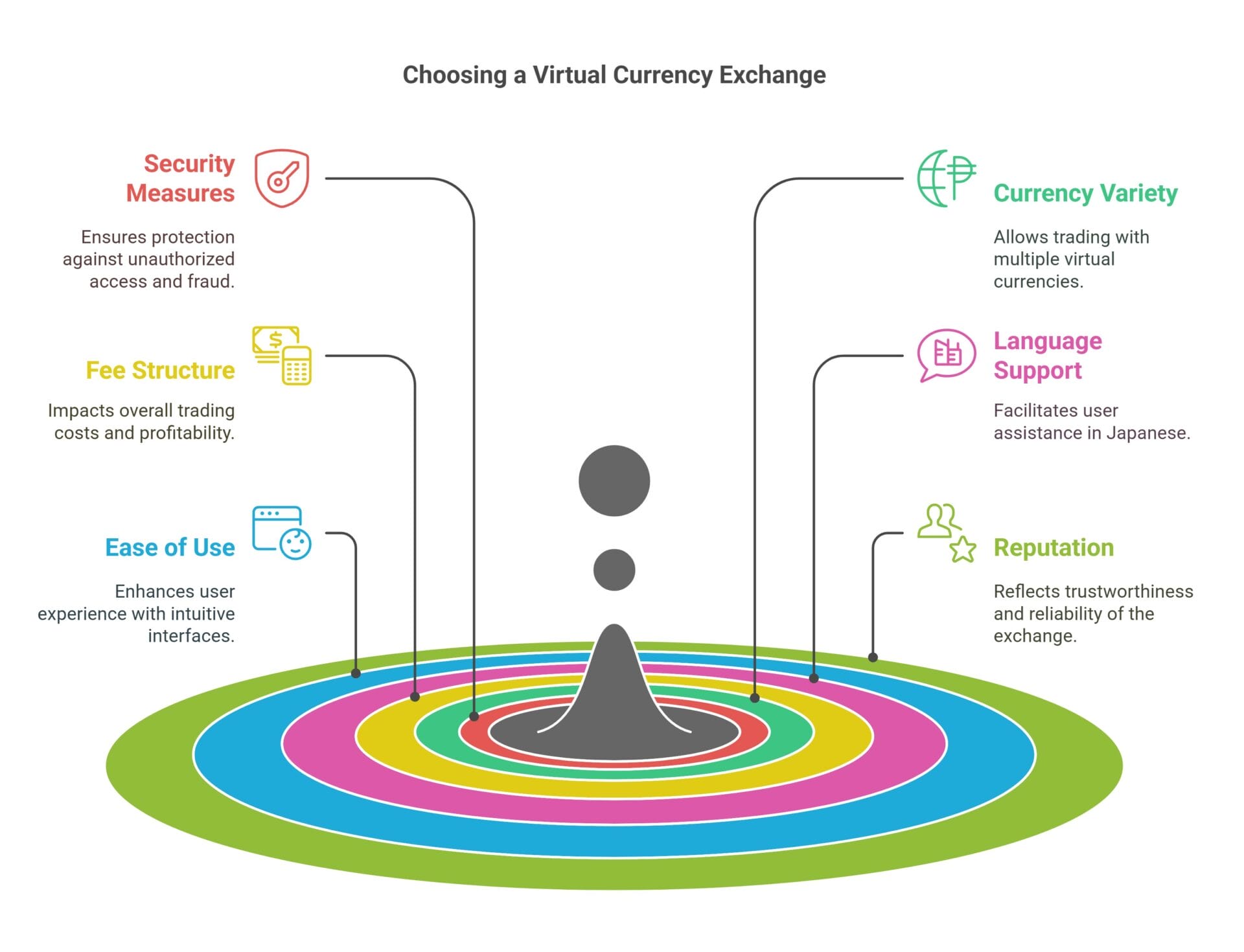 How to Choose a Virtual Currency Exchange