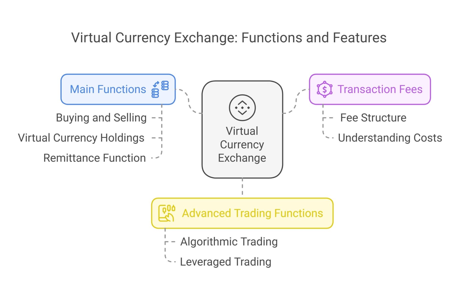 Understanding Virtual Currency Exchanges