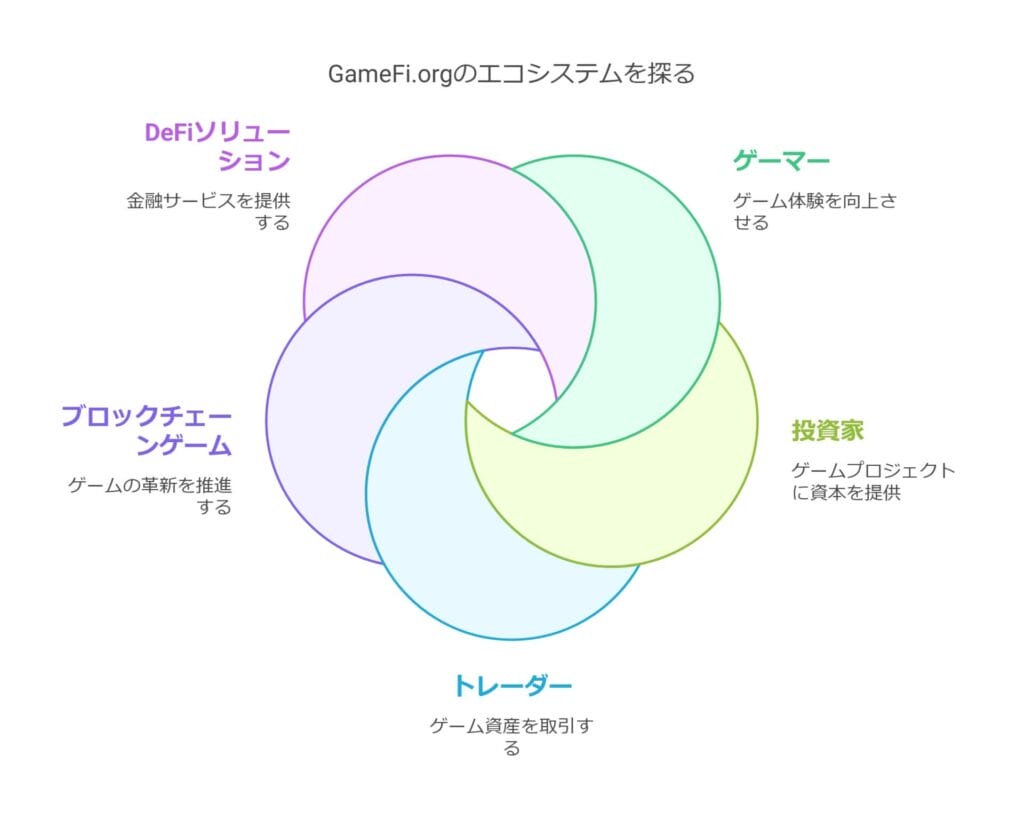 GameFi.orgは、ブロックチェーンゲーム、NFT、DeFiを統合した包括的なWeb3ゲームプラットフォーム