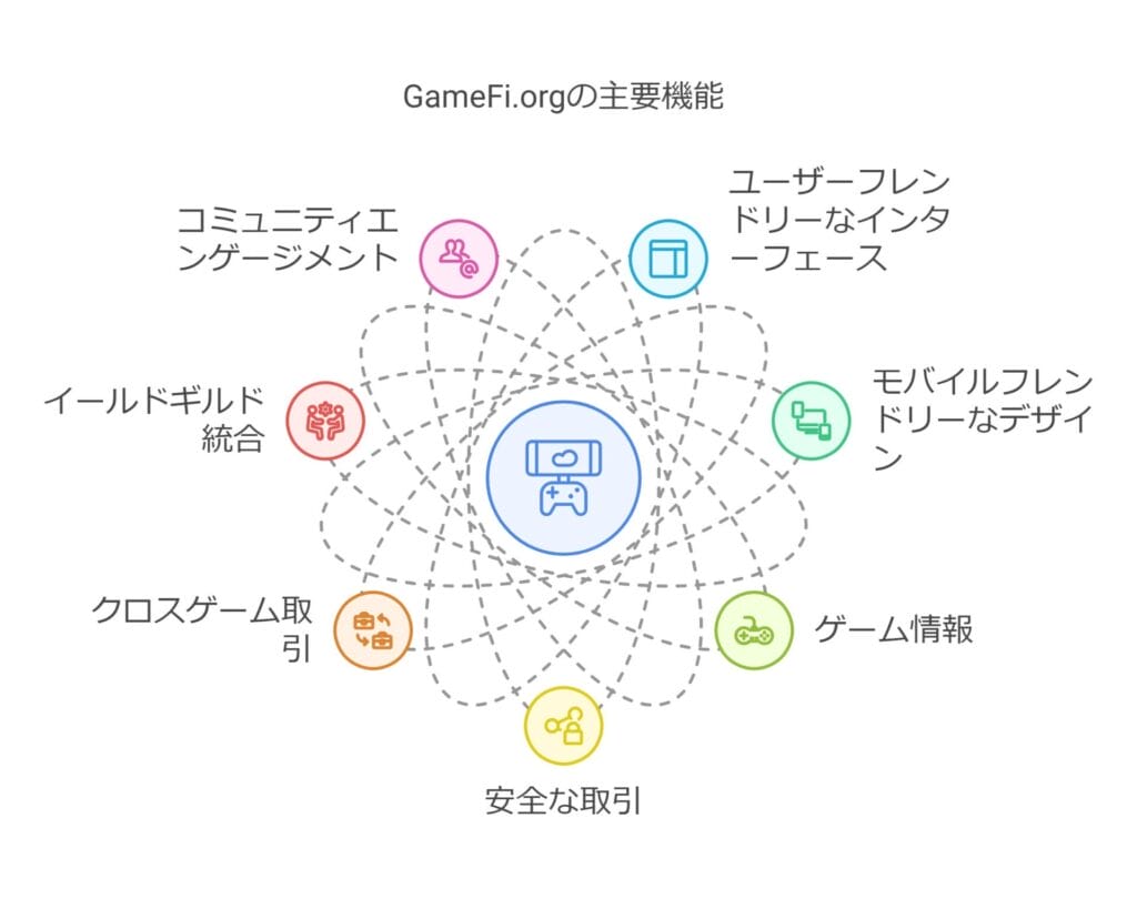GameFi.orgは、ブロックチェーンゲーム、NFT、DeFiを統合した包括的なWeb3ゲームプラットフォーム